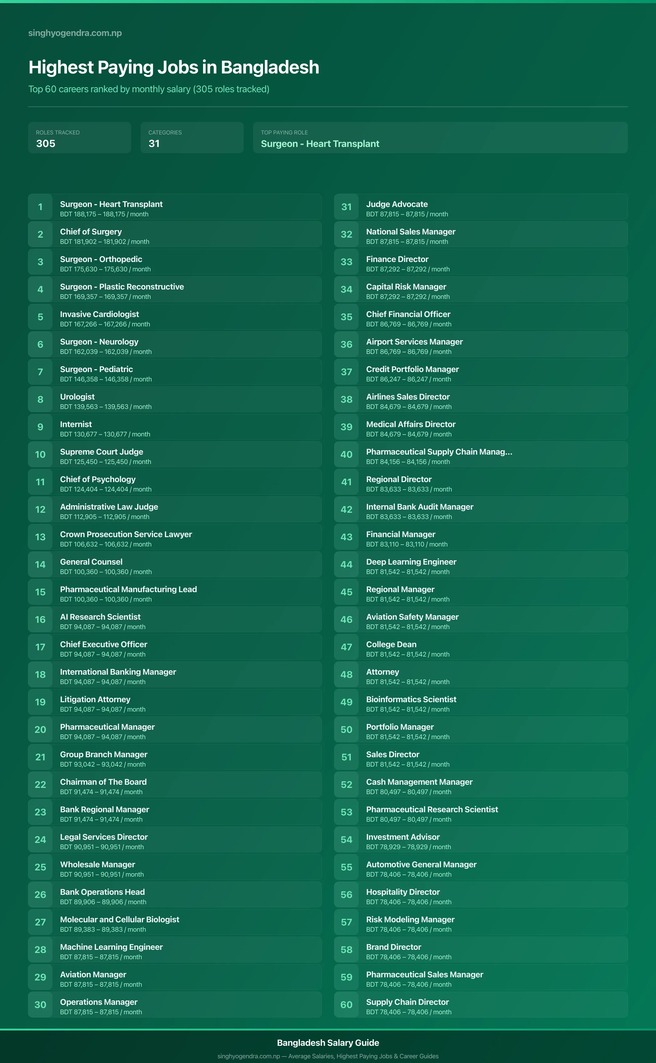 Highest paying jobs in Bangladesh — salary poster with the top 60 highest paying careers | SalaryPedia by Singh Yogendra