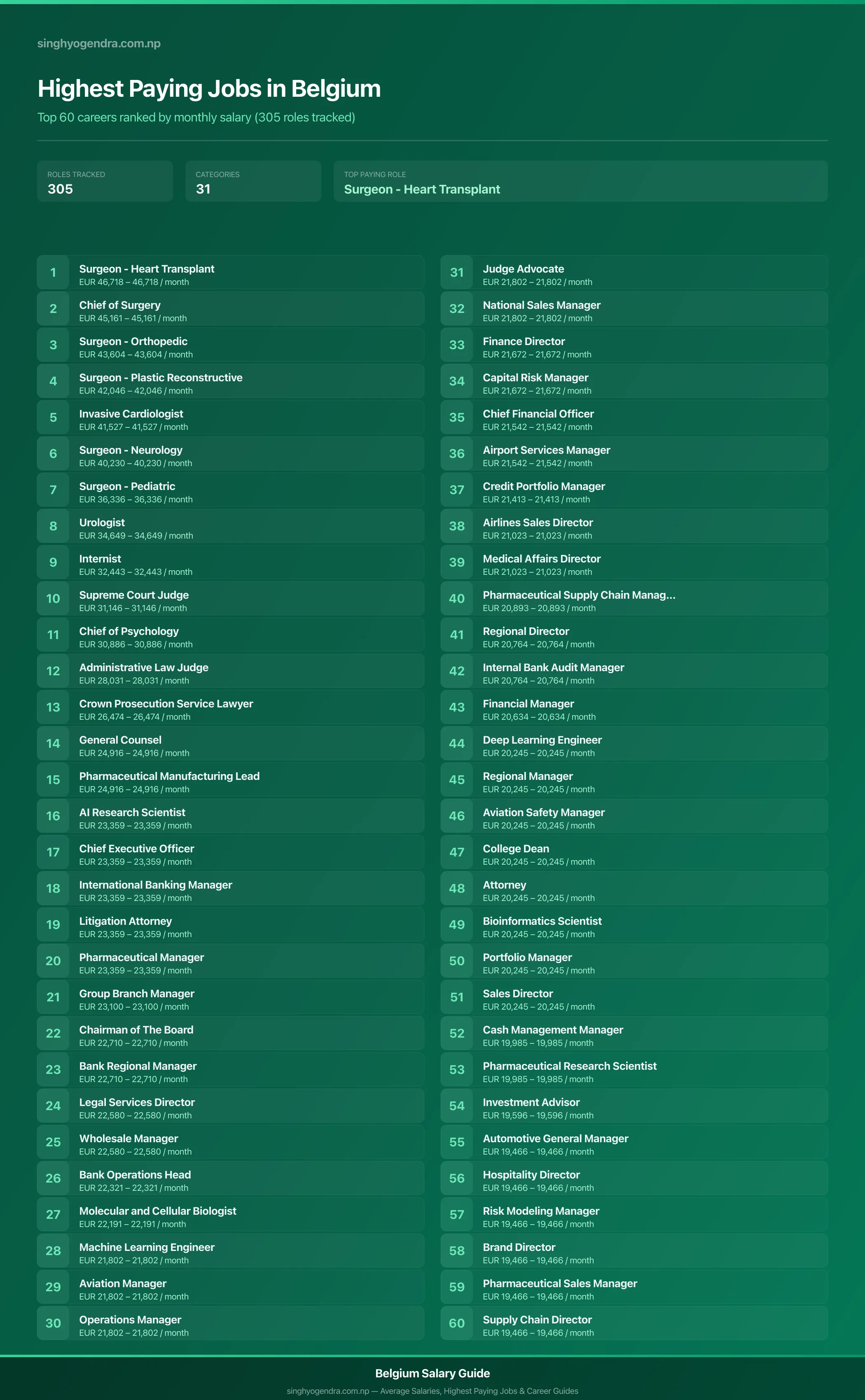 Top 60 highest paying jobs and salary data for Belgium Highest paying jobs in Belgium — salary poster with the top 60 highest paying careers | SalaryPedia by Singh Yogendra