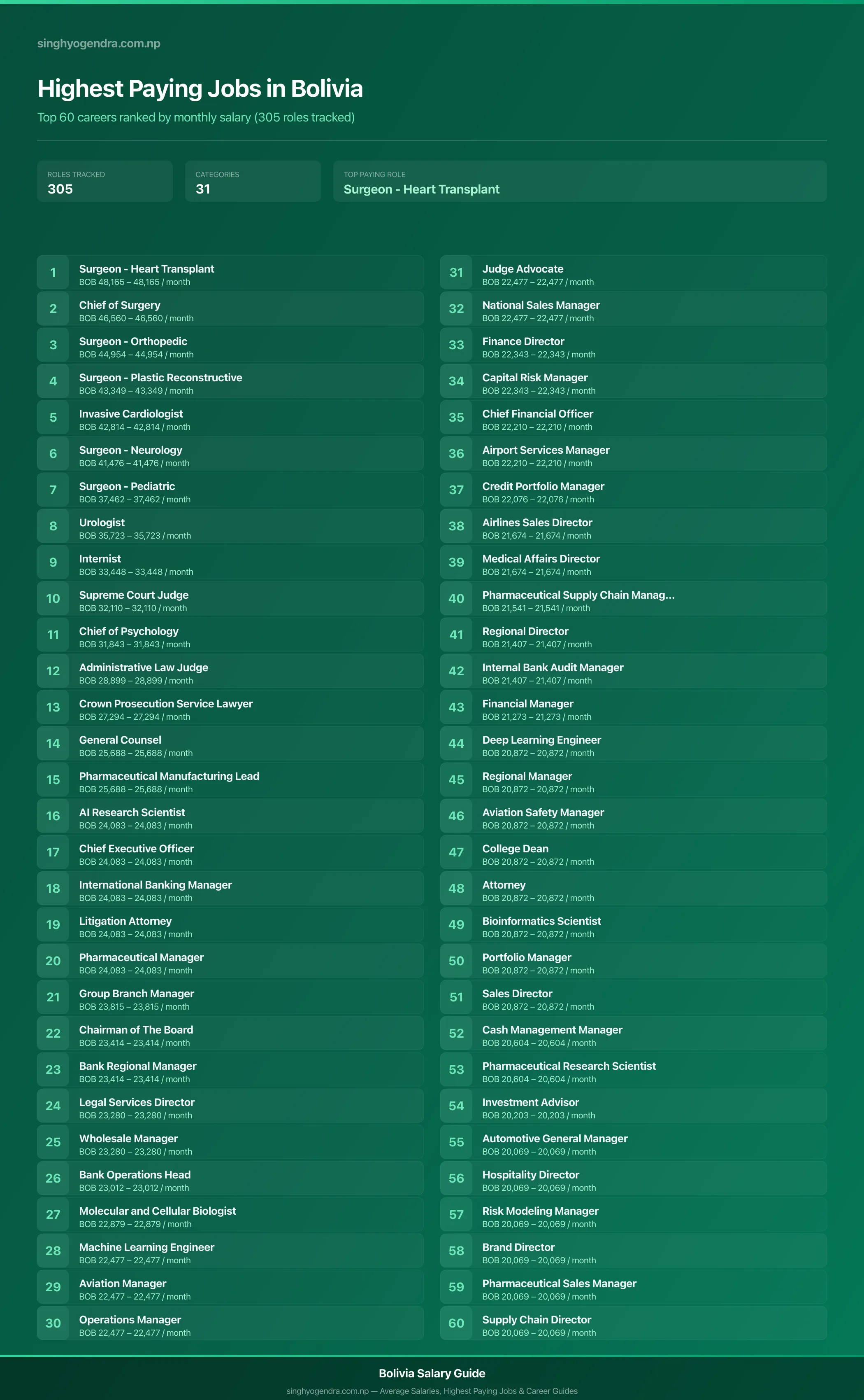 Top 60 highest paying jobs and salary data for Bolivia Highest paying jobs in Bolivia — salary poster with the top 60 highest paying careers | SalaryPedia by Singh Yogendra