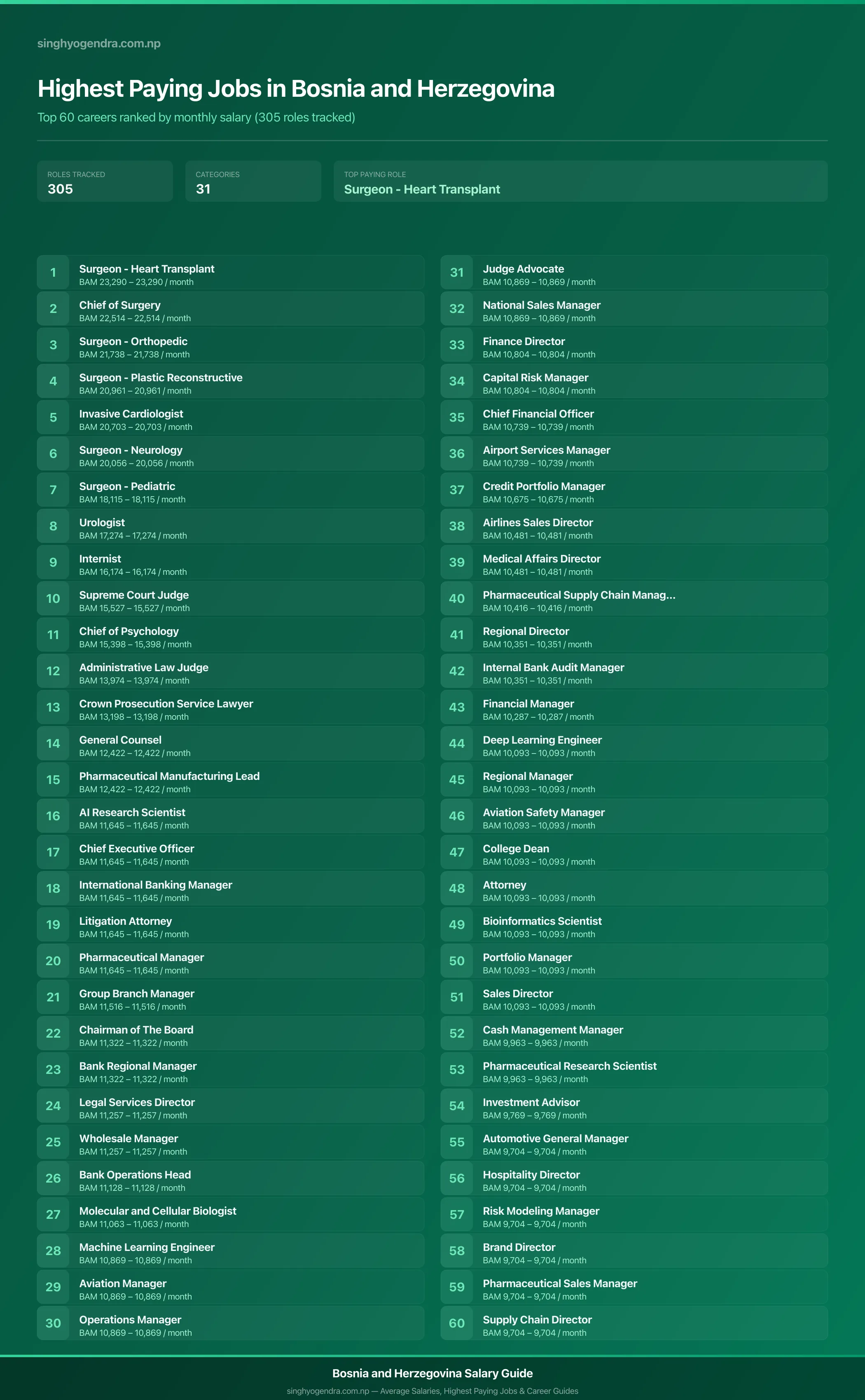 Top 60 highest paying jobs and salary data for Bosnia and Herzegovina Highest paying jobs in Bosnia and Herzegovina — salary poster with the top 60 highest paying careers | SalaryPedia by Singh Yogendra