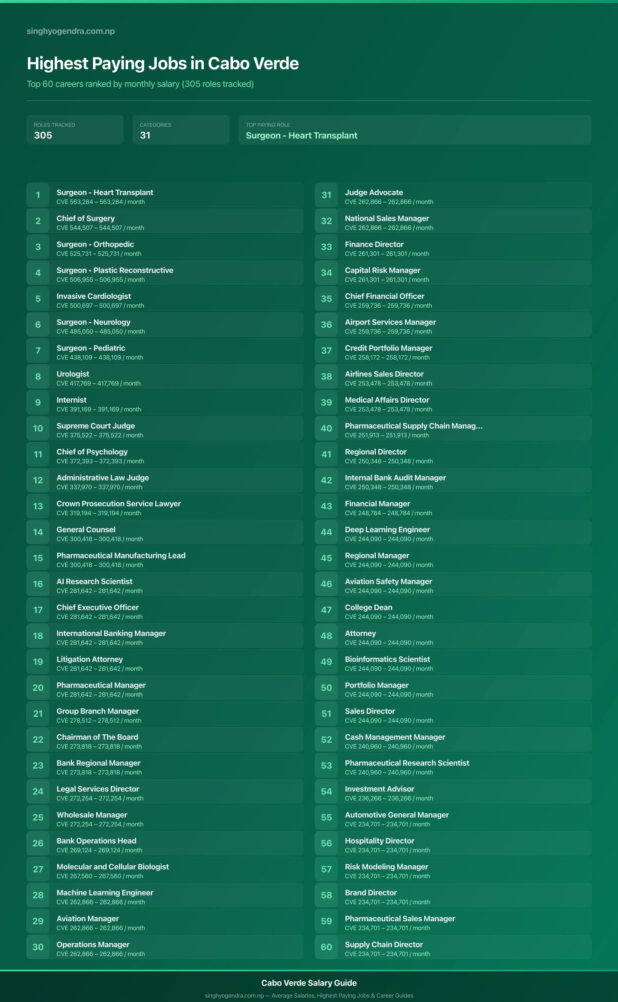 Highest paying jobs in Cabo Verde — salary poster with the top 60 highest paying careers | SalaryPedia by Singh Yogendra