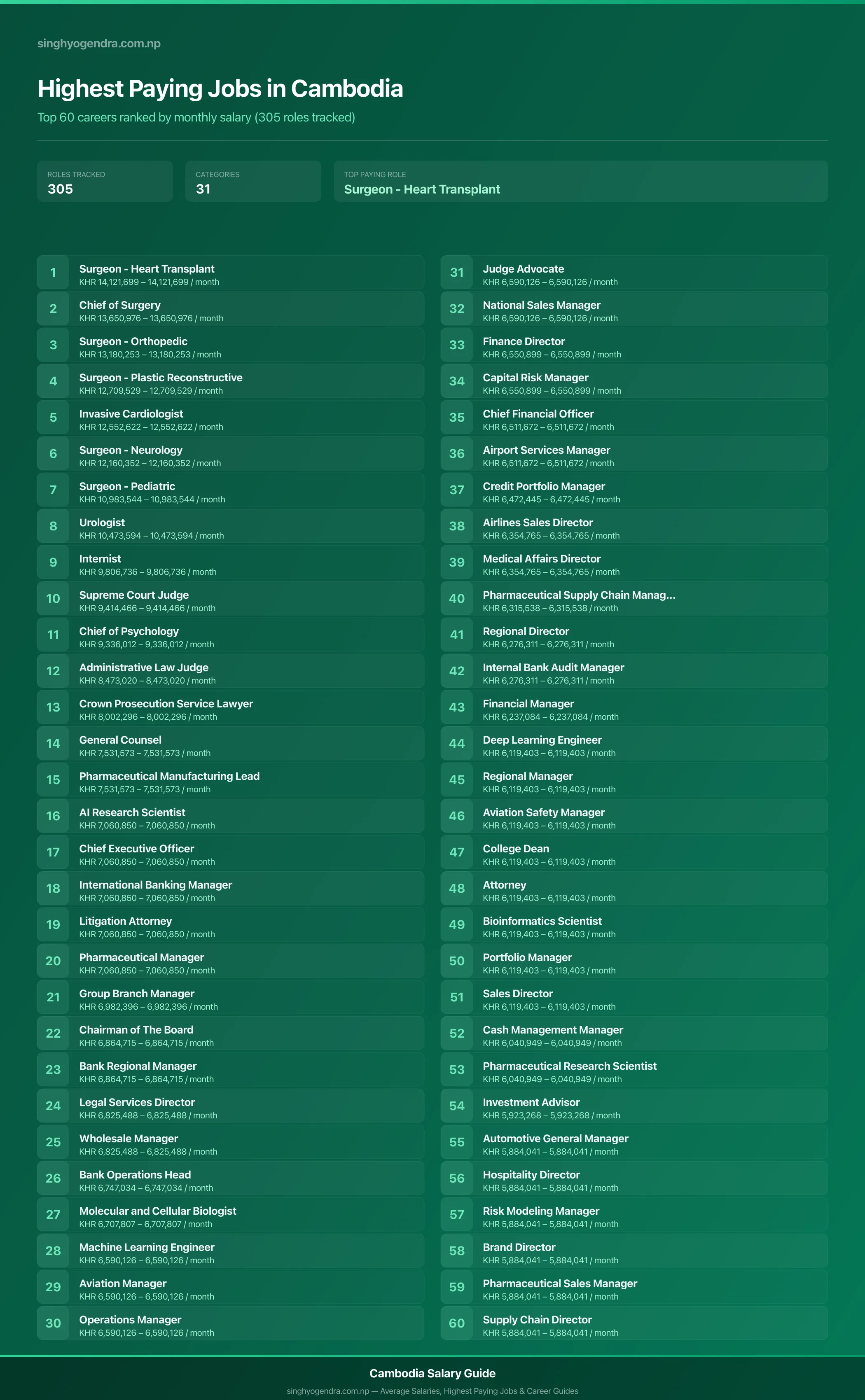 Top 60 highest paying jobs and salary data for Cambodia Highest paying jobs in Cambodia — salary poster with the top 60 highest paying careers | SalaryPedia by Singh Yogendra