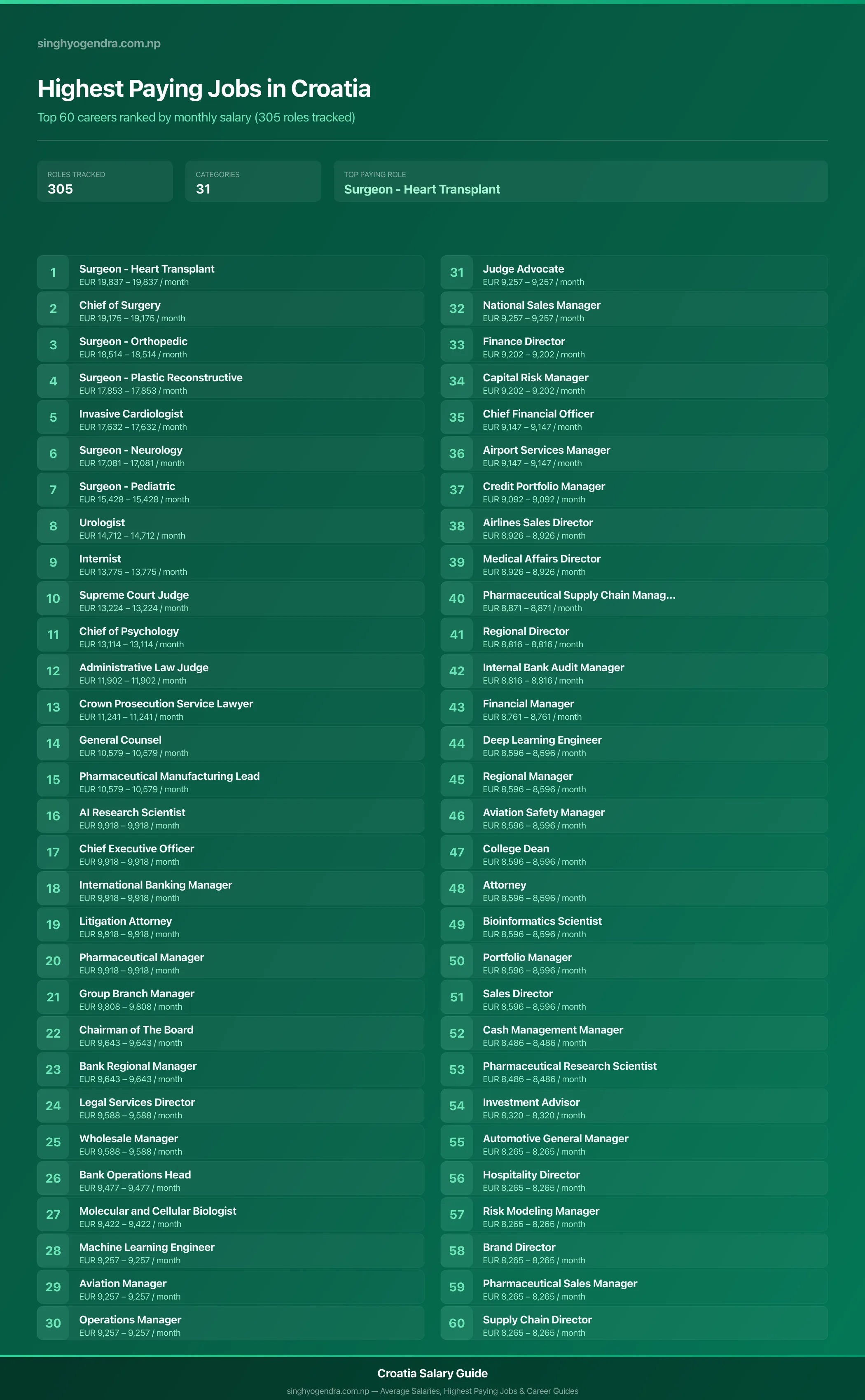 Highest paying jobs in Croatia — salary poster with the top 60 highest paying careers | SalaryPedia by Singh Yogendra