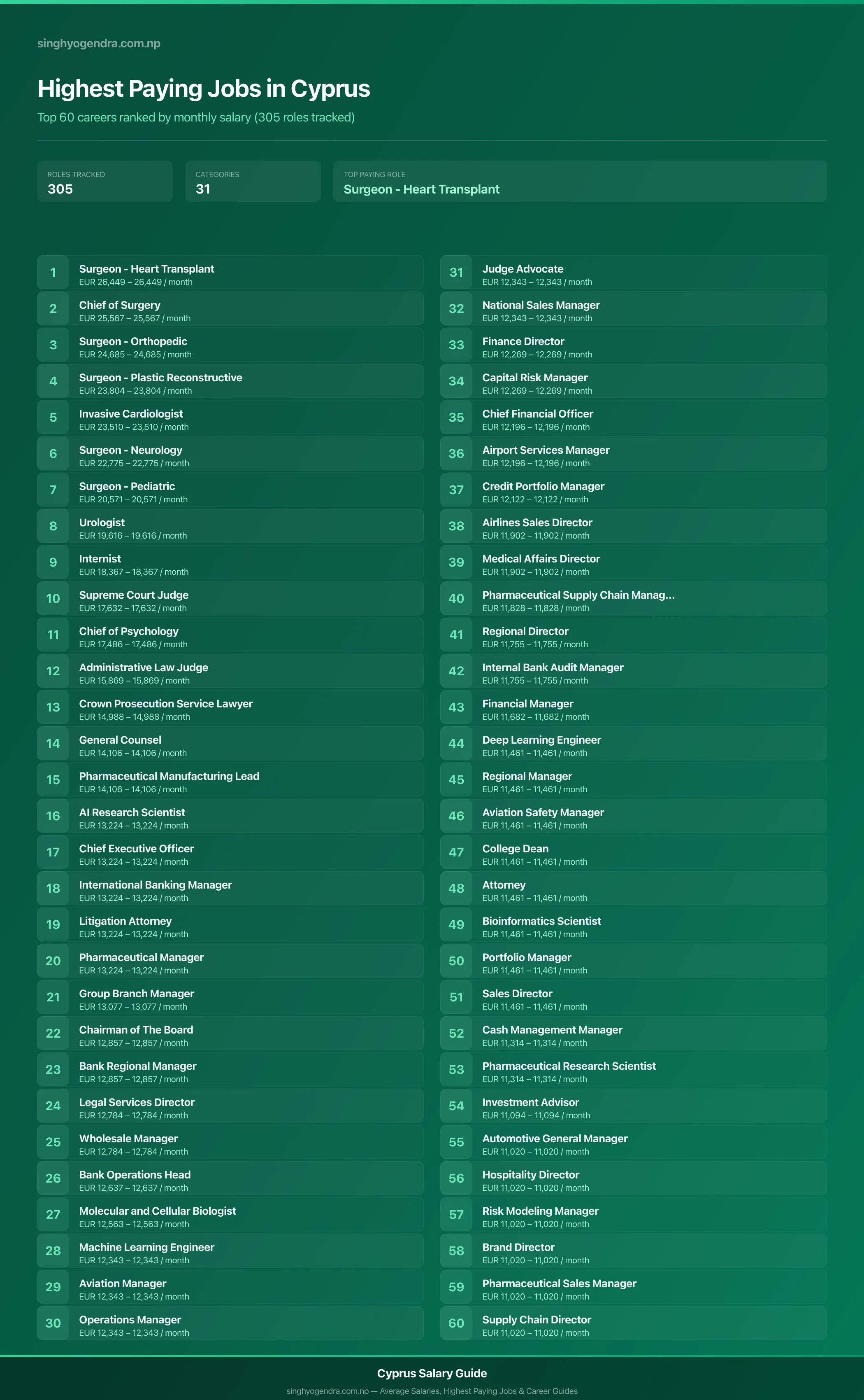 Top 60 highest paying jobs and salary data for Cyprus Highest paying jobs in Cyprus — salary poster with the top 60 highest paying careers | SalaryPedia by Singh Yogendra