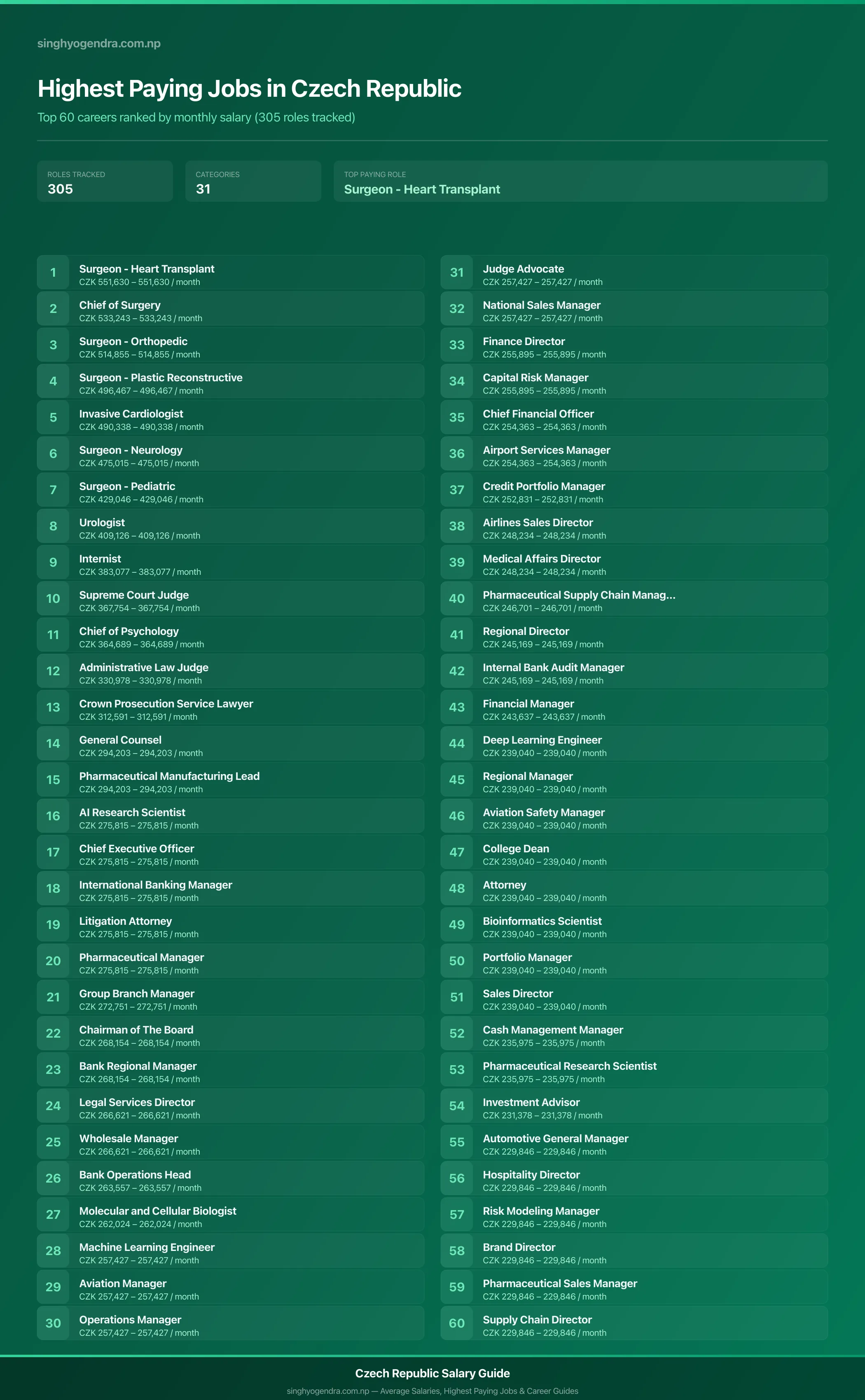 Top 60 highest paying jobs and salary data for Czech Republic Highest paying jobs in Czech Republic — salary poster with the top 60 highest paying careers | SalaryPedia by Singh Yogendra