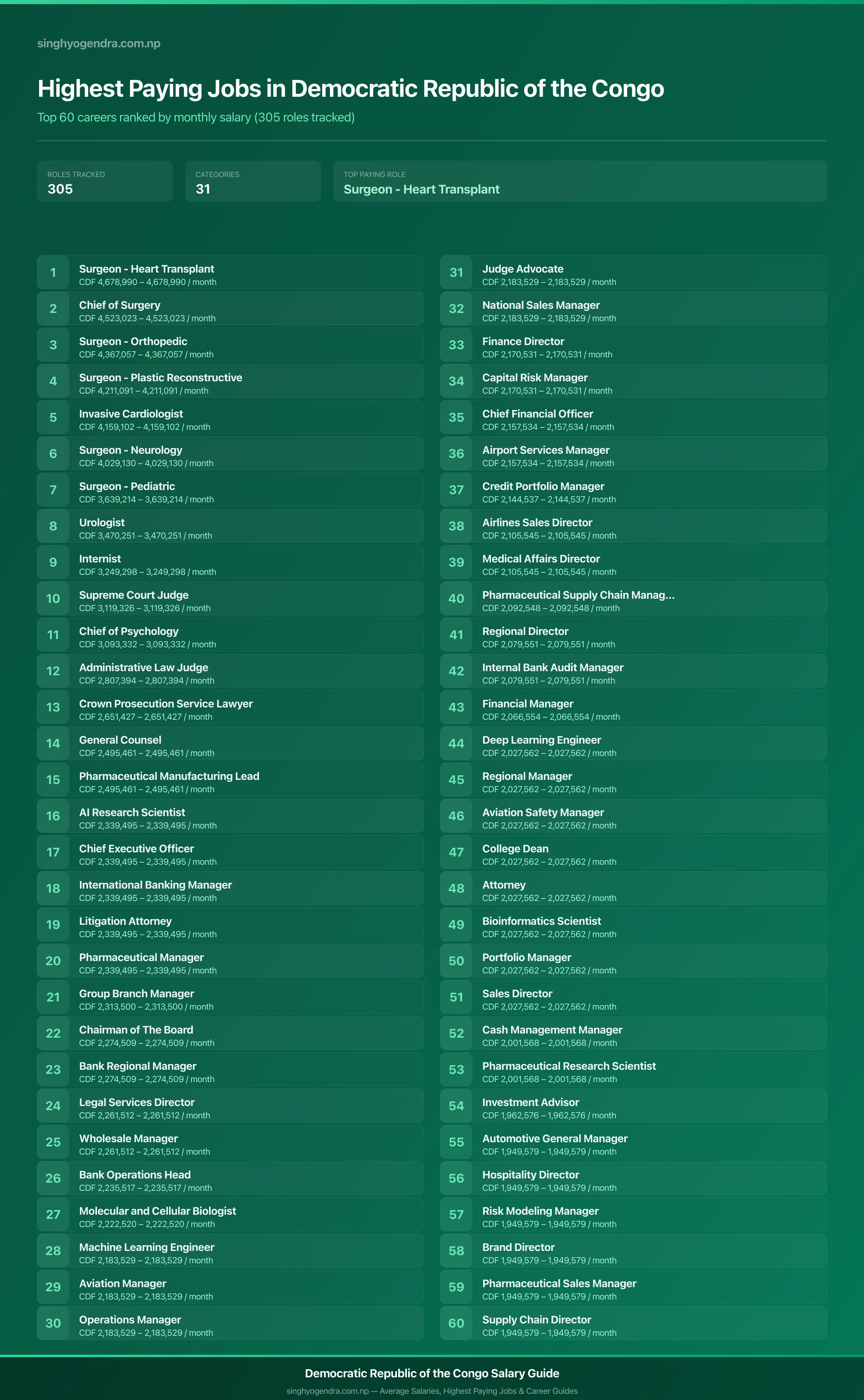 Top 60 highest paying jobs and salary data for Democratic Republic of the Congo Highest paying jobs in Democratic Republic of the Congo — salary poster with the top 60 highest paying careers | SalaryPedia by Singh Yogendra