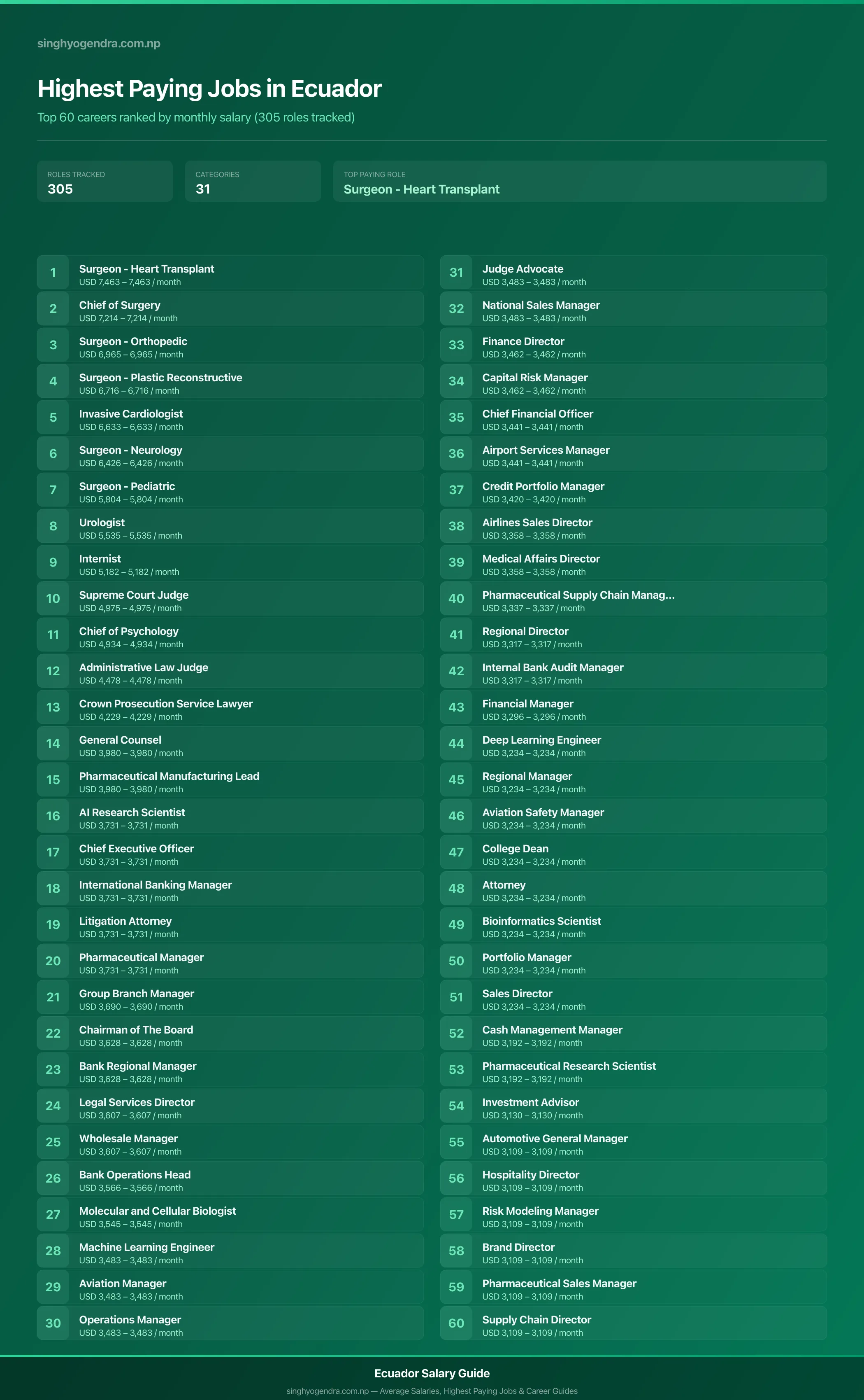 Highest paying jobs in Ecuador — salary poster with the top 60 highest paying careers | SalaryPedia by Singh Yogendra