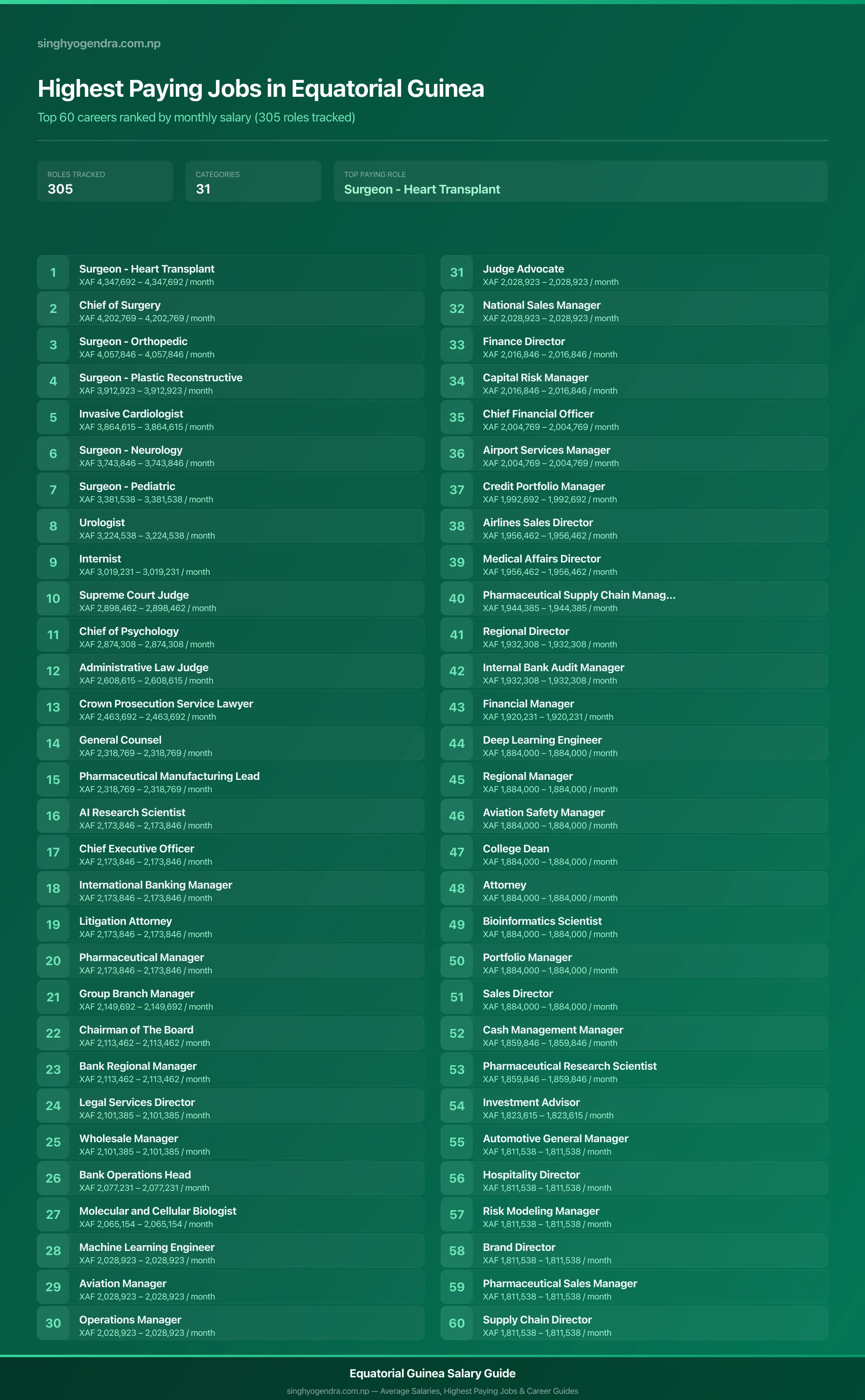 Top 60 highest paying jobs and salary data for Equatorial Guinea Highest paying jobs in Equatorial Guinea — salary poster with the top 60 highest paying careers | SalaryPedia by Singh Yogendra