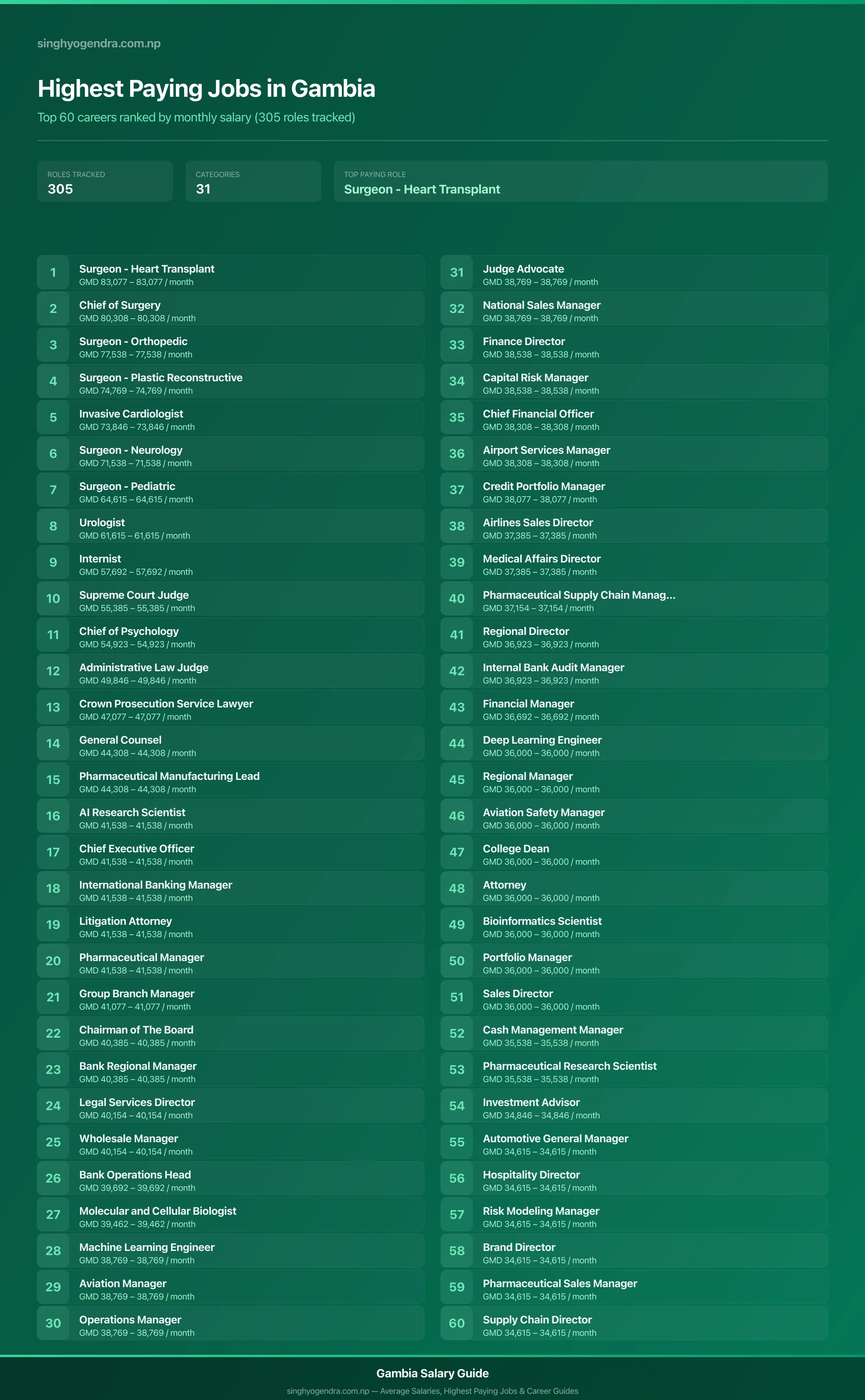 Highest paying jobs in Gambia — salary poster with the top 60 highest paying careers | SalaryPedia by Singh Yogendra