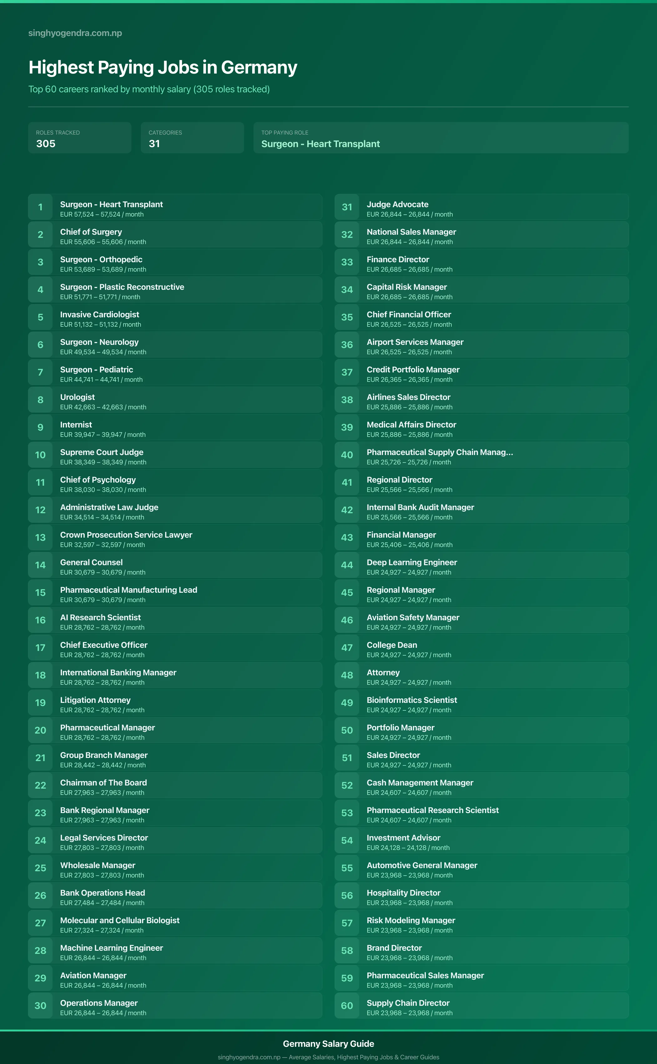 Top 60 highest paying jobs and salary data for Germany Highest paying jobs in Germany — salary poster with the top 60 highest paying careers | SalaryPedia by Singh Yogendra