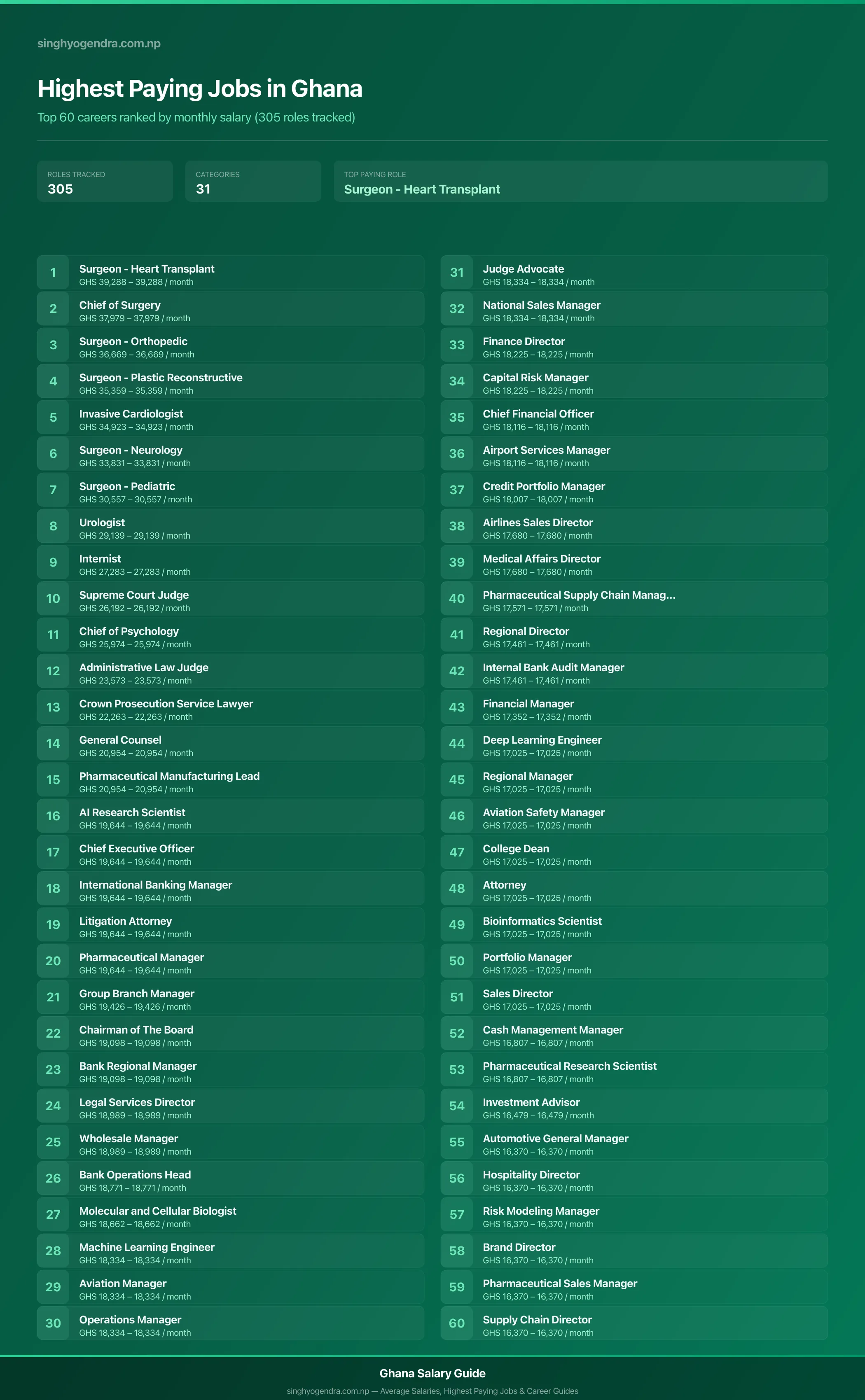 Highest paying jobs in Ghana — salary poster with the top 60 highest paying careers | SalaryPedia by Singh Yogendra
