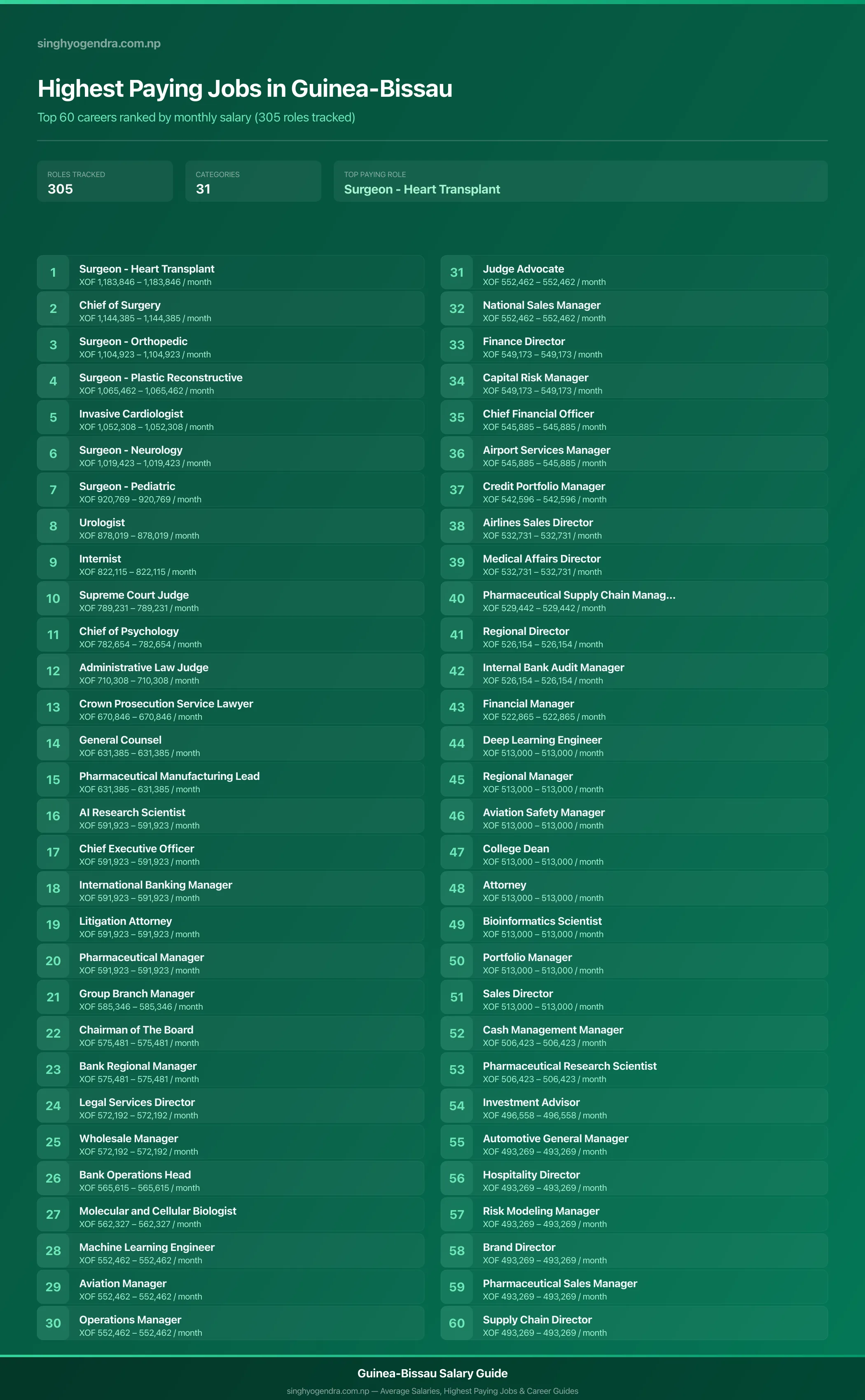 Highest paying jobs in Guinea-Bissau — salary poster with the top 60 highest paying careers | SalaryPedia by Singh Yogendra