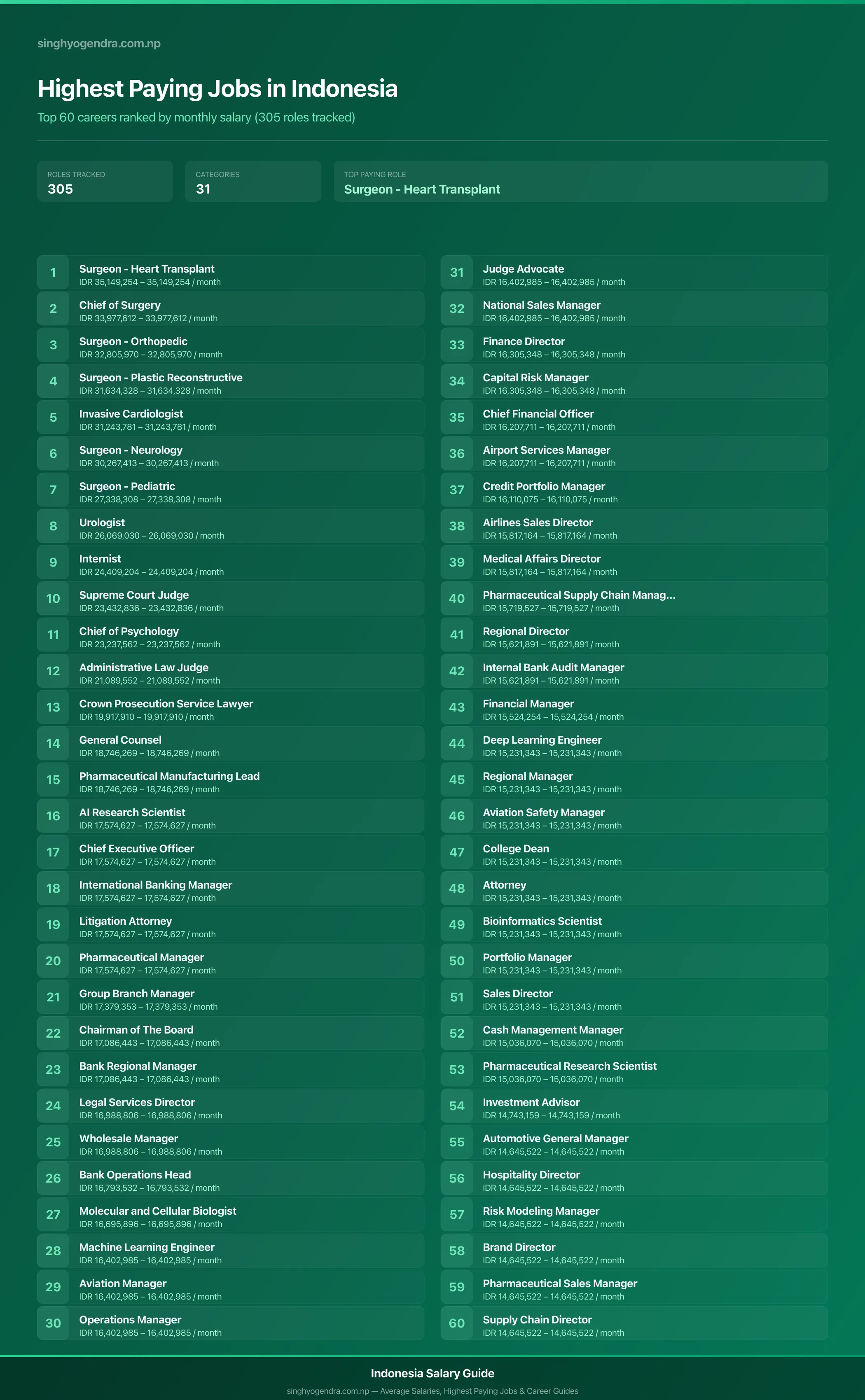 Top 60 highest paying jobs and salary data for Indonesia Highest paying jobs in Indonesia — salary poster with the top 60 highest paying careers | SalaryPedia by Singh Yogendra