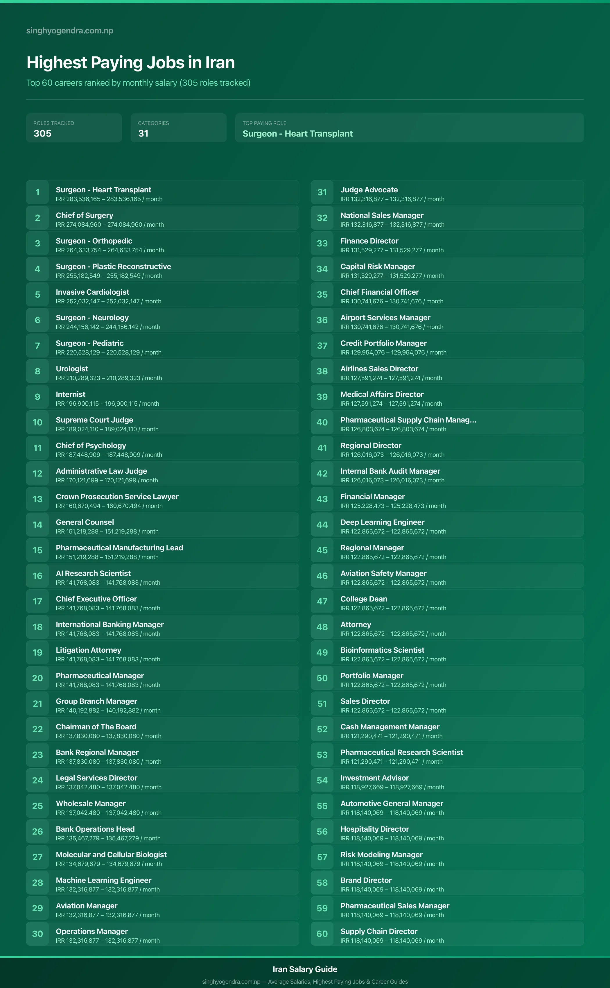 Highest paying jobs in Iran — salary poster with the top 60 highest paying careers | SalaryPedia by Singh Yogendra