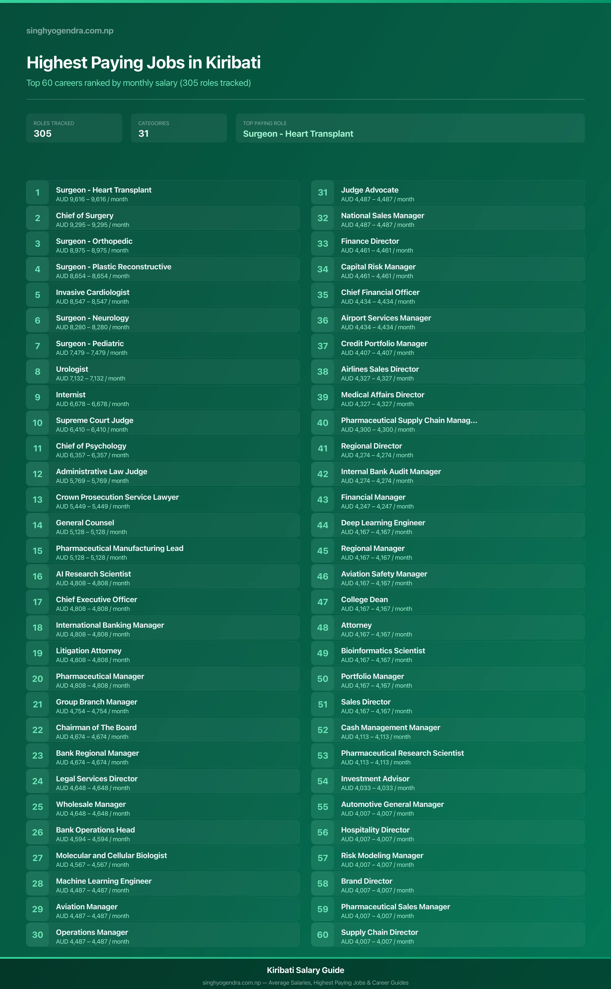 Top 60 highest paying jobs and salary data for Kiribati Highest paying jobs in Kiribati — salary poster with the top 60 highest paying careers | SalaryPedia by Singh Yogendra