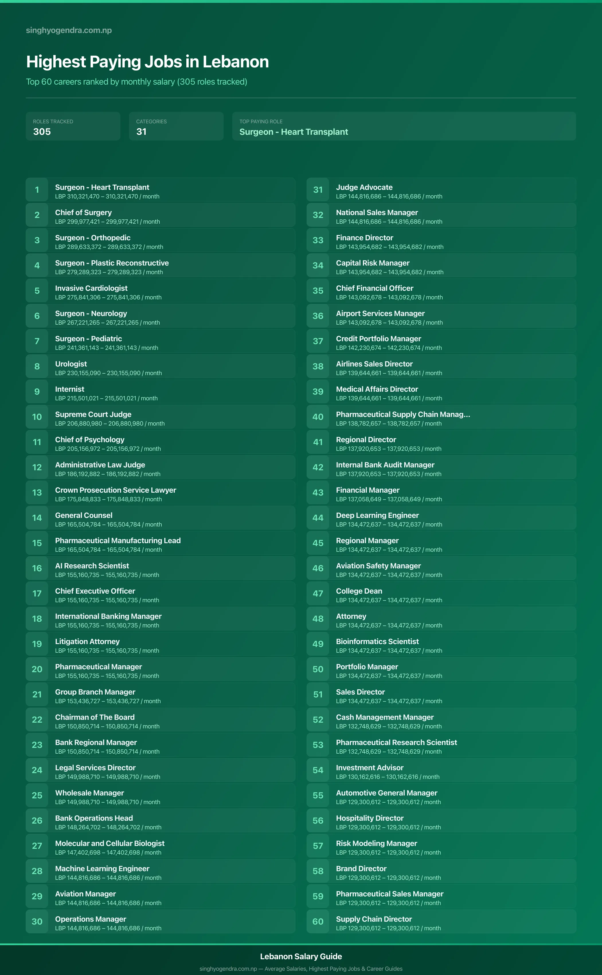 Top 60 highest paying jobs and salary data for Lebanon Highest paying jobs in Lebanon — salary poster with the top 60 highest paying careers | SalaryPedia by Singh Yogendra