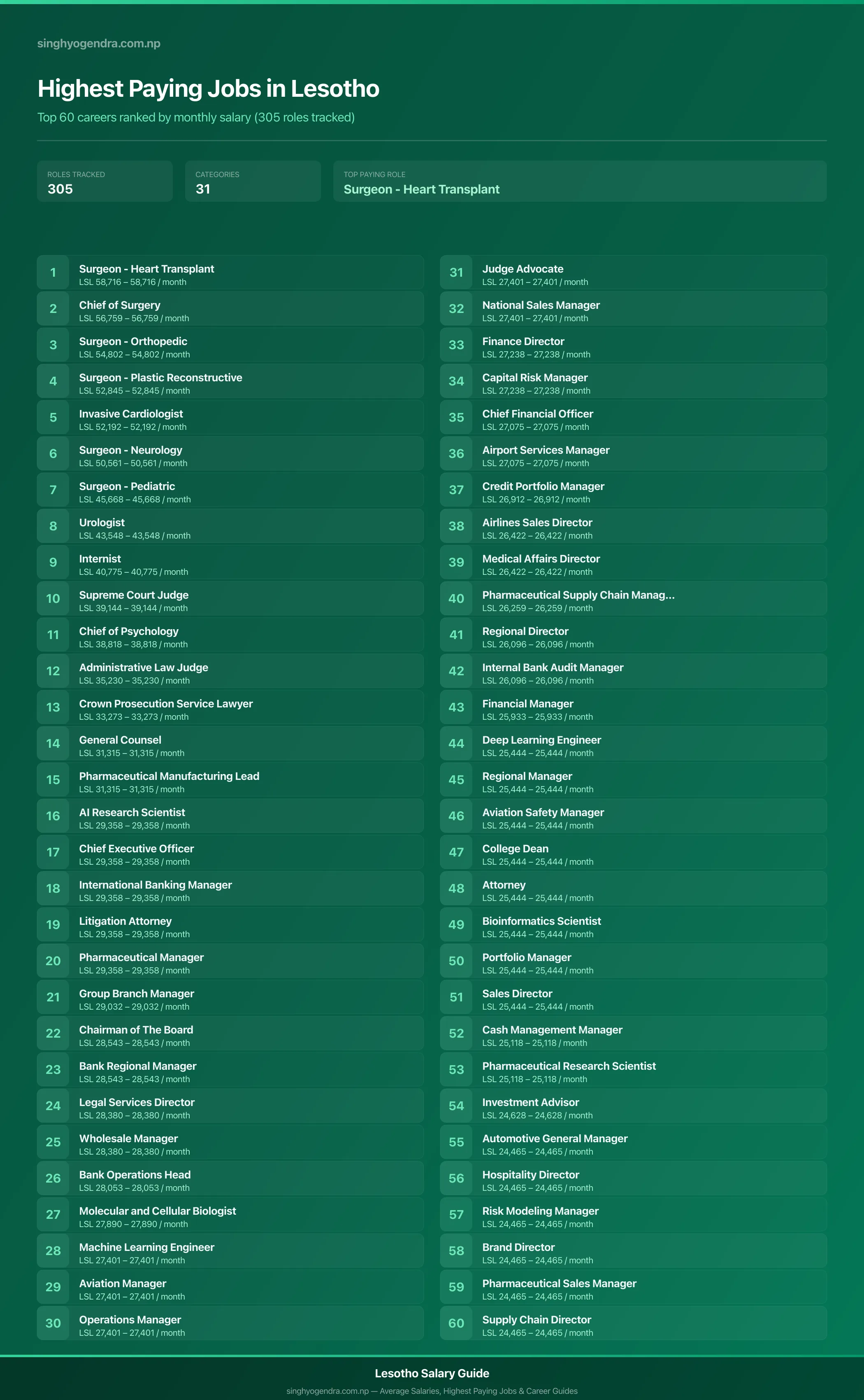Top 60 highest paying jobs and salary data for Lesotho Highest paying jobs in Lesotho — salary poster with the top 60 highest paying careers | SalaryPedia by Singh Yogendra