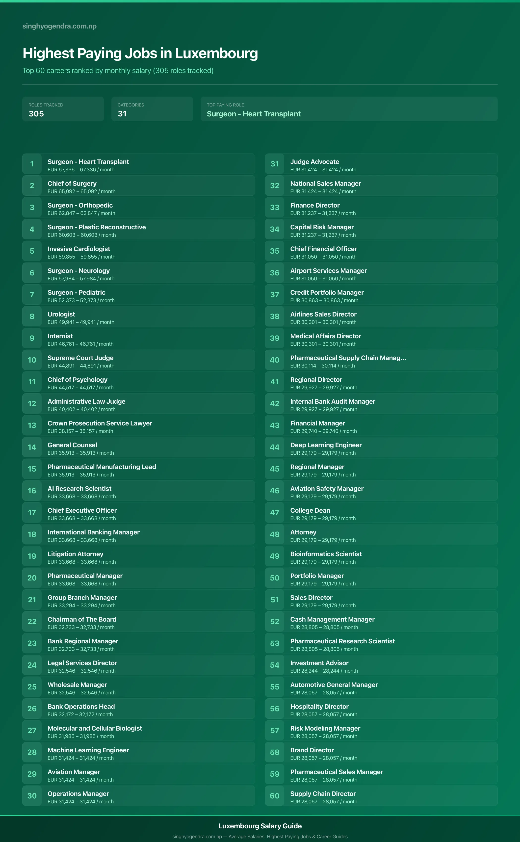Highest paying jobs in Luxembourg — salary poster with the top 60 highest paying careers | SalaryPedia by Singh Yogendra