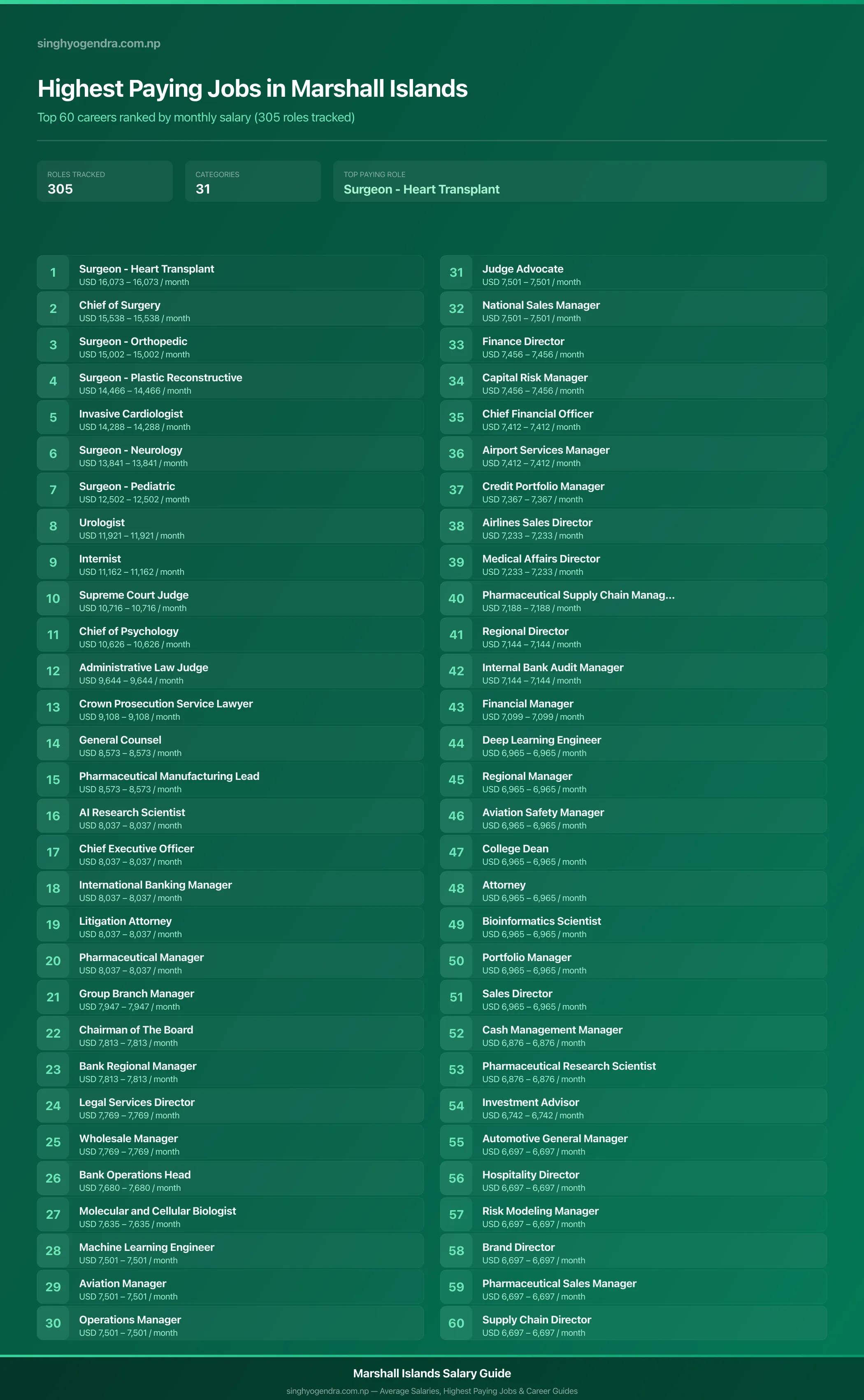 Highest paying jobs in Marshall Islands — salary poster with the top 60 highest paying careers | SalaryPedia by Singh Yogendra