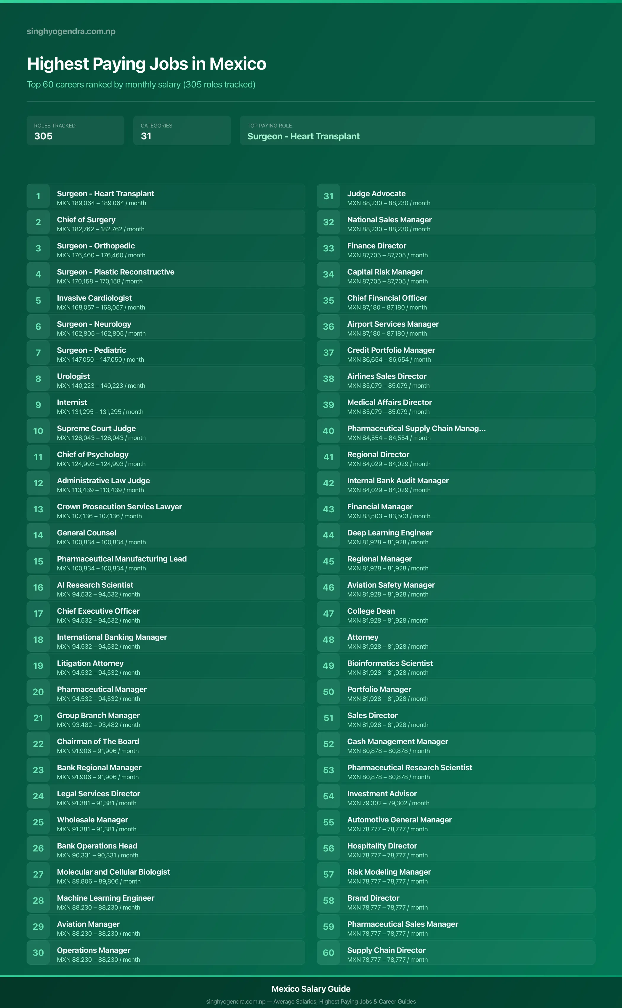 Top 60 highest paying jobs and salary data for Mexico Highest paying jobs in Mexico — salary poster with the top 60 highest paying careers | SalaryPedia by Singh Yogendra