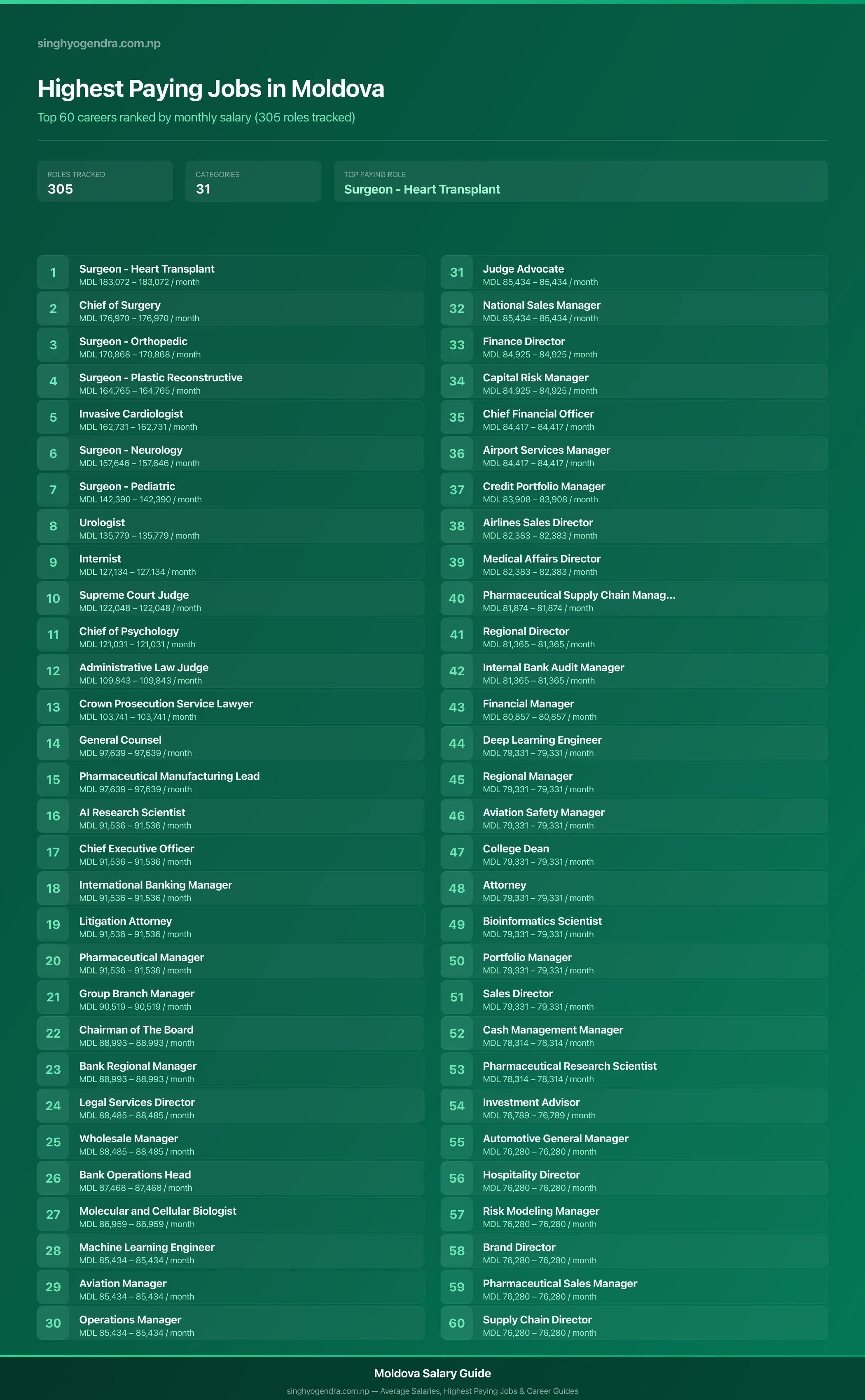Highest paying jobs in Moldova — salary poster with the top 60 highest paying careers | SalaryPedia by Singh Yogendra