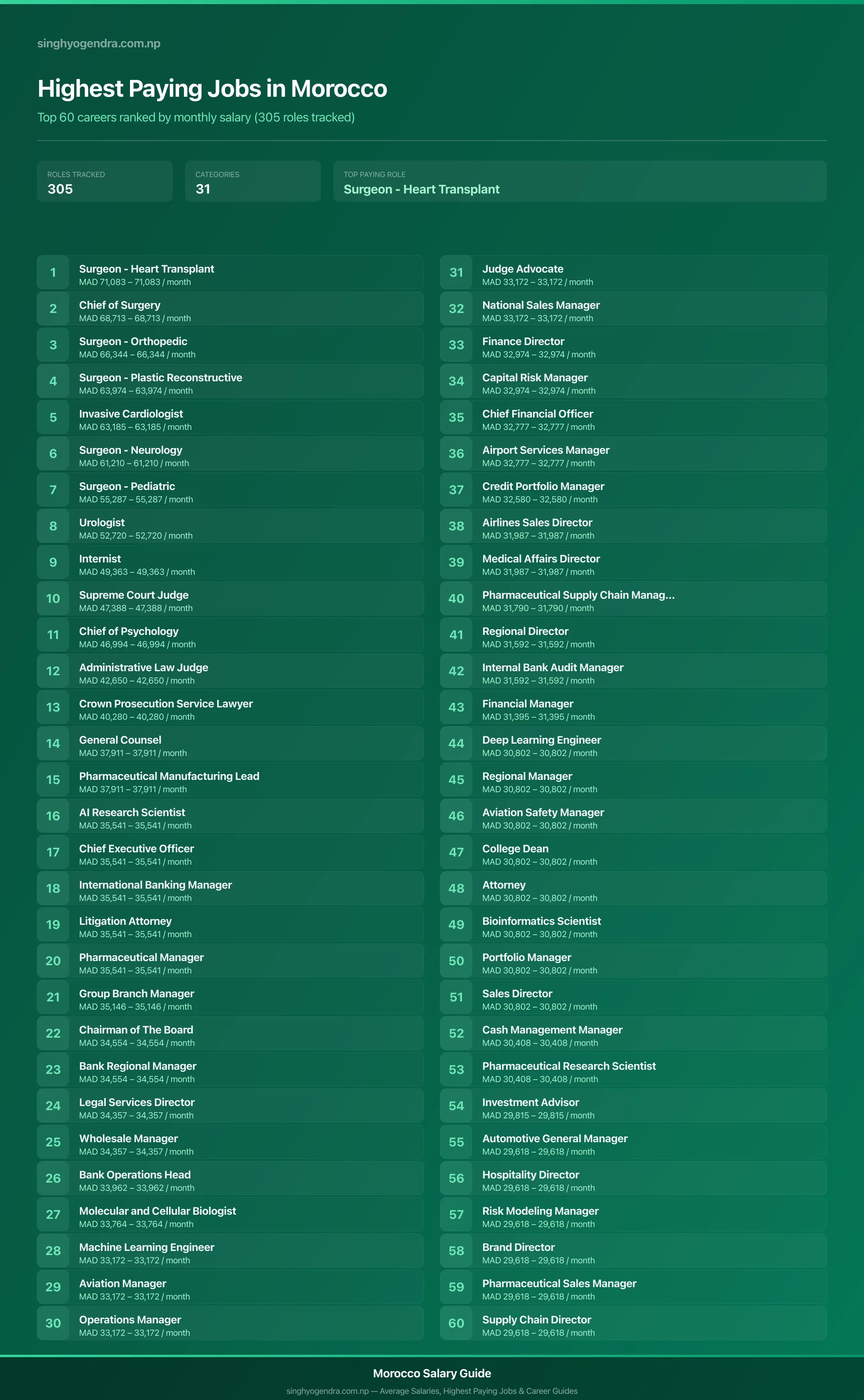 Top 60 highest paying jobs and salary data for Morocco Highest paying jobs in Morocco — salary poster with the top 60 highest paying careers | SalaryPedia by Singh Yogendra