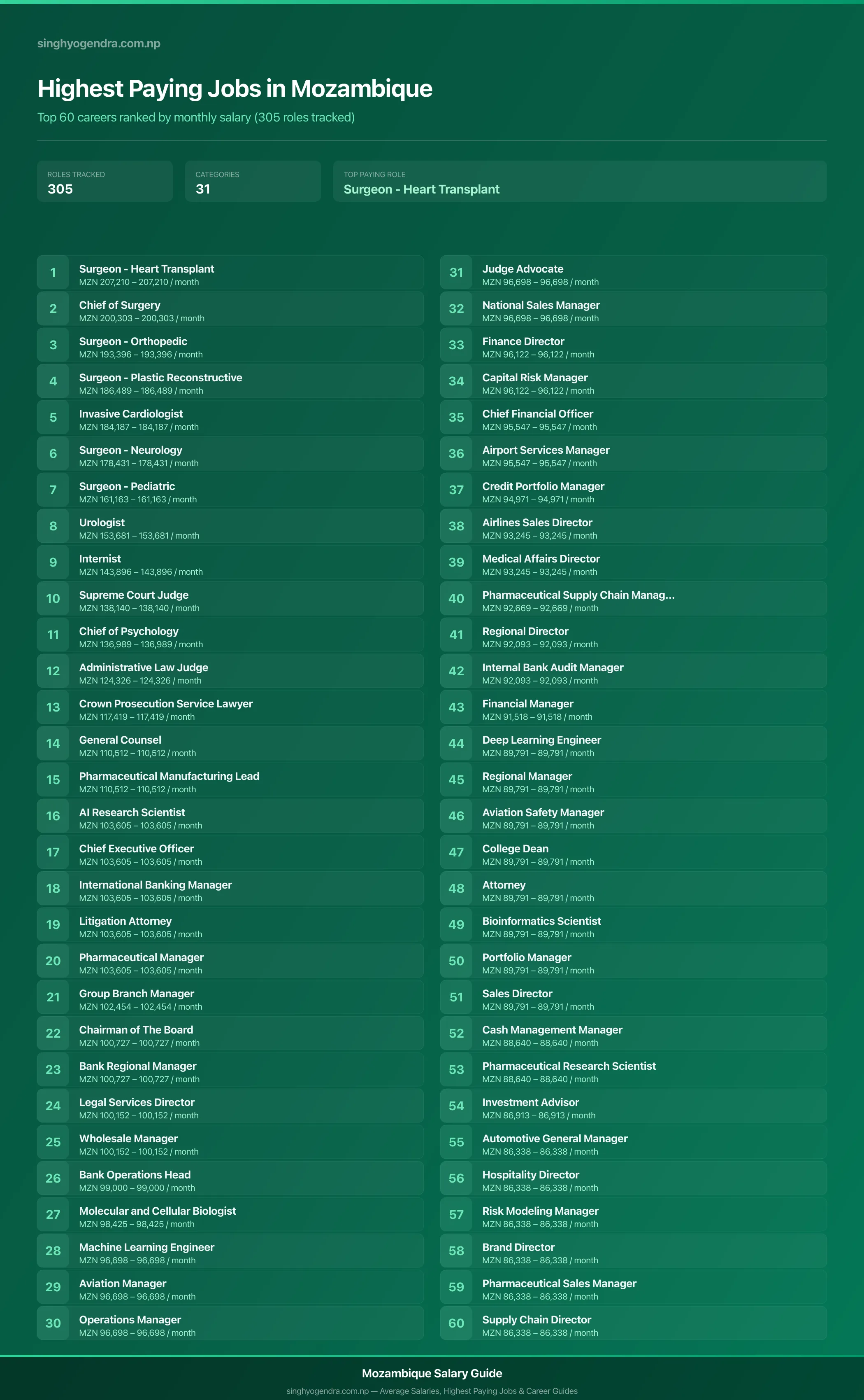 Top 60 highest paying jobs and salary data for Mozambique Highest paying jobs in Mozambique — salary poster with the top 60 highest paying careers | SalaryPedia by Singh Yogendra