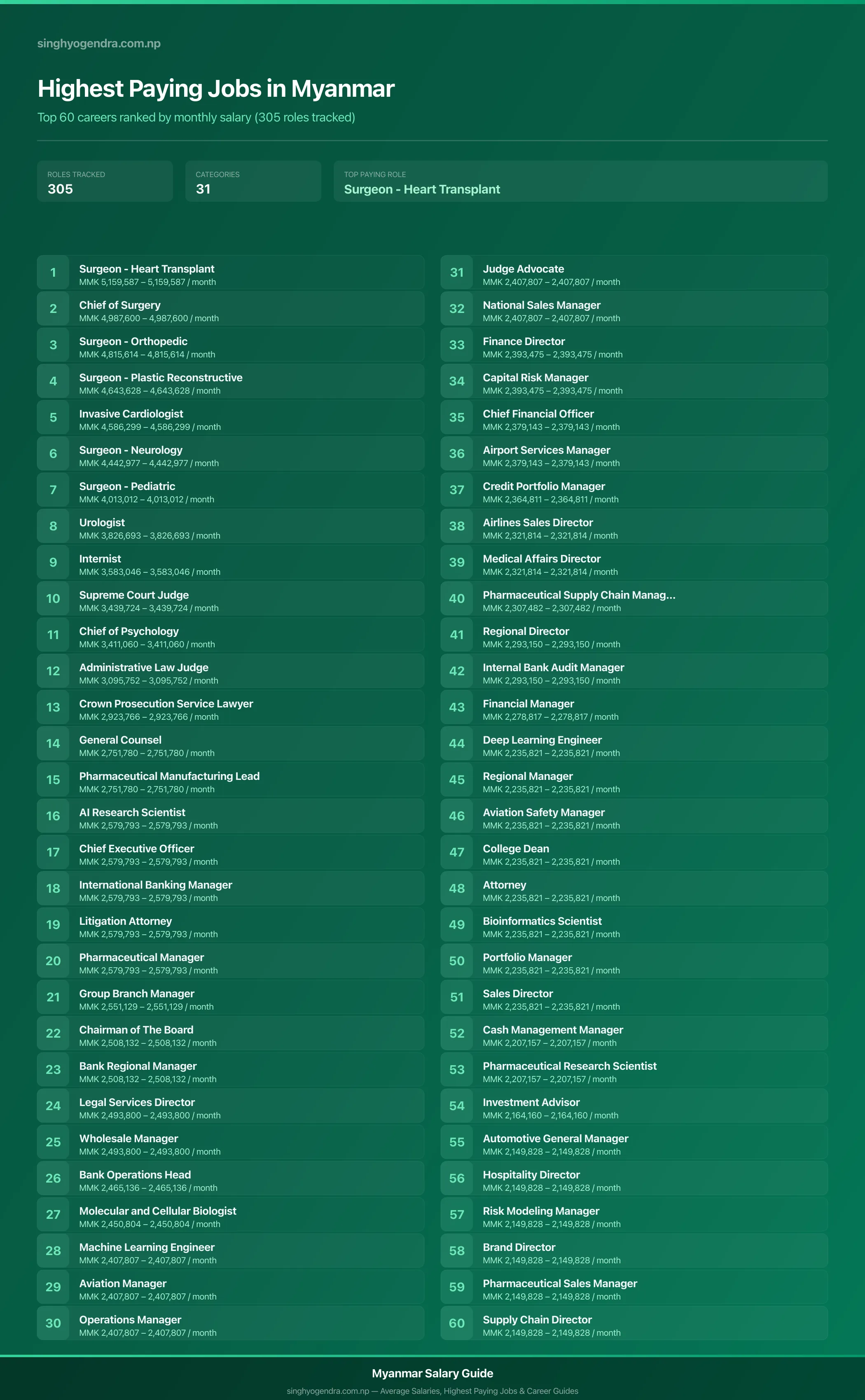 Top 60 highest paying jobs and salary data for Myanmar Highest paying jobs in Myanmar — salary poster with the top 60 highest paying careers | SalaryPedia by Singh Yogendra