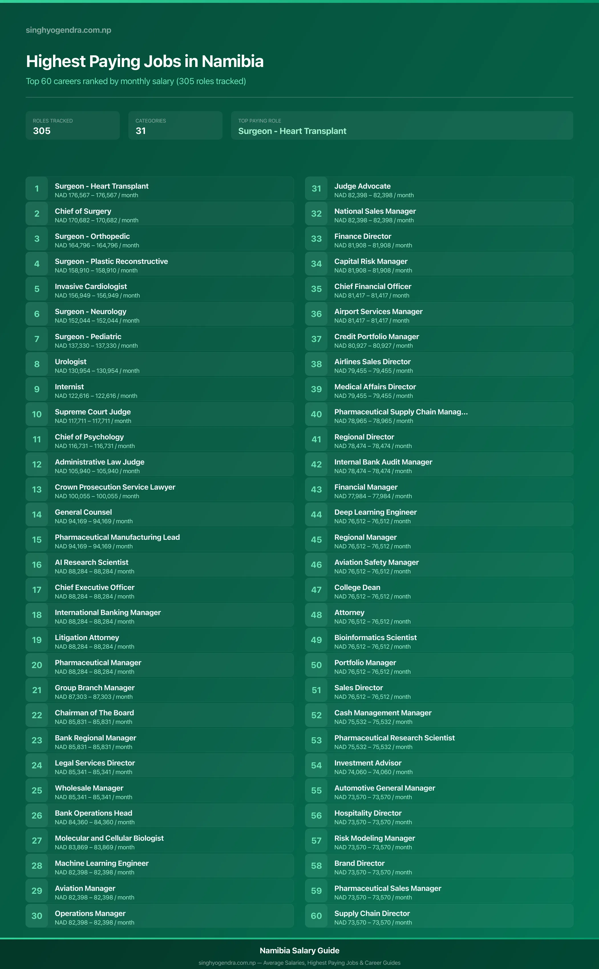 Highest paying jobs in Namibia — salary poster with the top 60 highest paying careers | SalaryPedia by Singh Yogendra