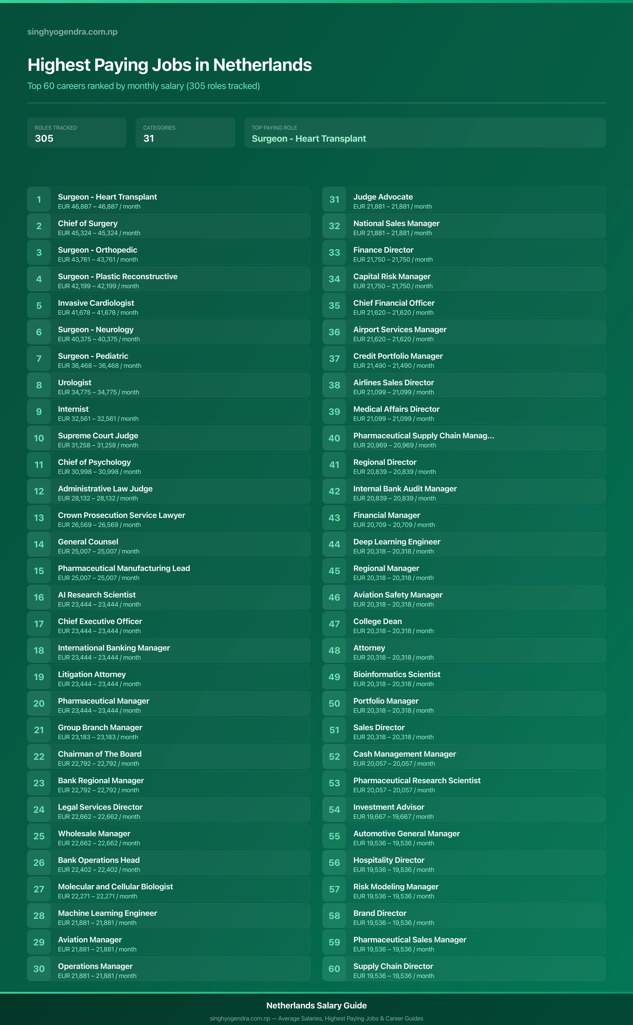 Top 60 highest paying jobs and salary data for Netherlands Highest paying jobs in Netherlands — salary poster with the top 60 highest paying careers | SalaryPedia by Singh Yogendra