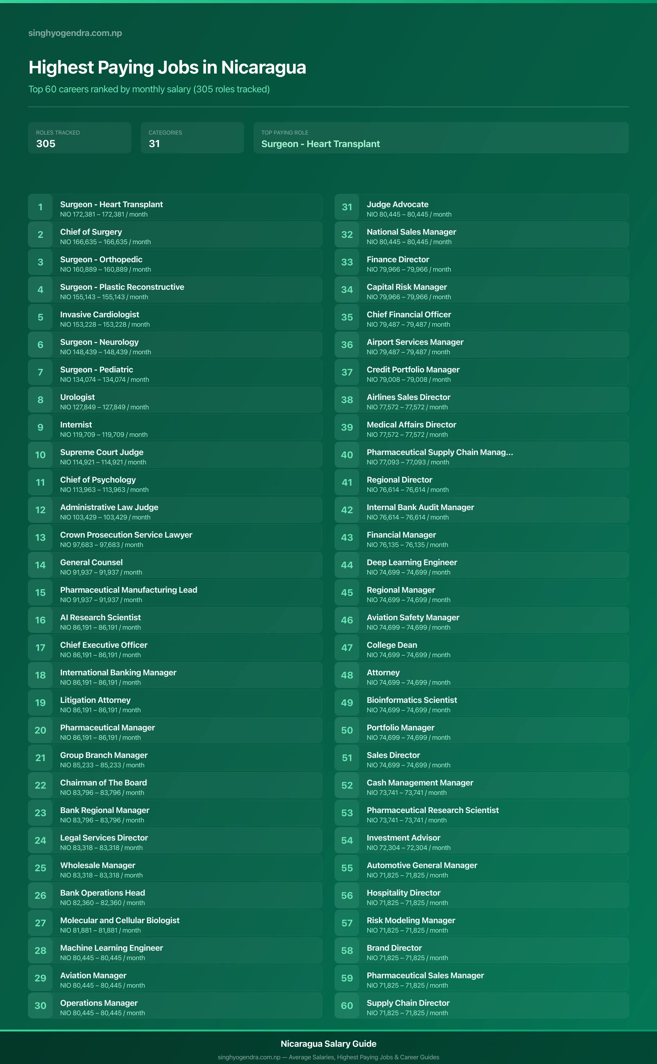 Highest paying jobs in Nicaragua — salary poster with the top 60 highest paying careers | SalaryPedia by Singh Yogendra