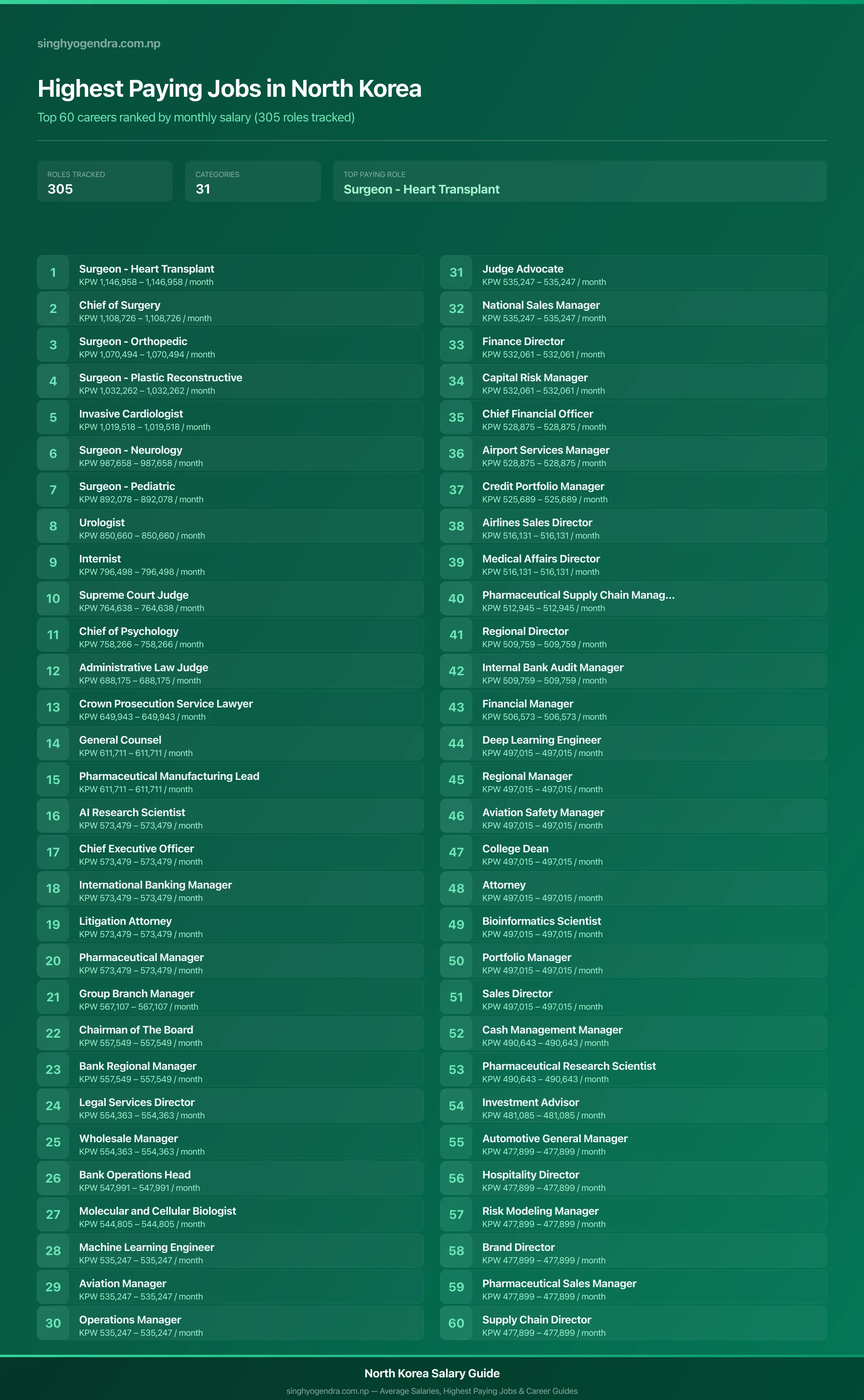 Top 60 highest paying jobs and salary data for North Korea Highest paying jobs in North Korea — salary poster with the top 60 highest paying careers | SalaryPedia by Singh Yogendra