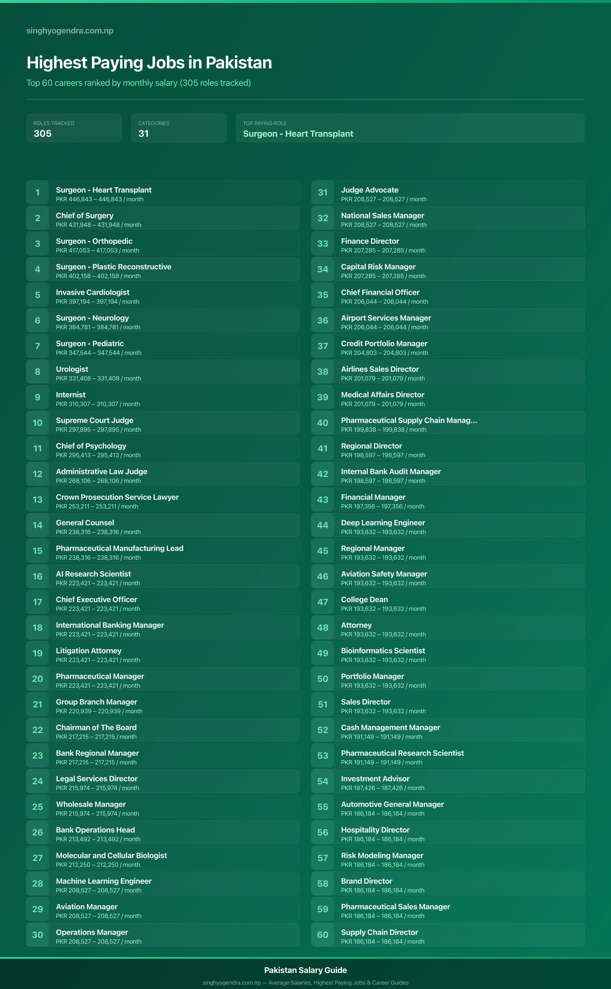 Top 60 highest paying jobs and salary data for Pakistan Highest paying jobs in Pakistan — salary poster with the top 60 highest paying careers | SalaryPedia by Singh Yogendra