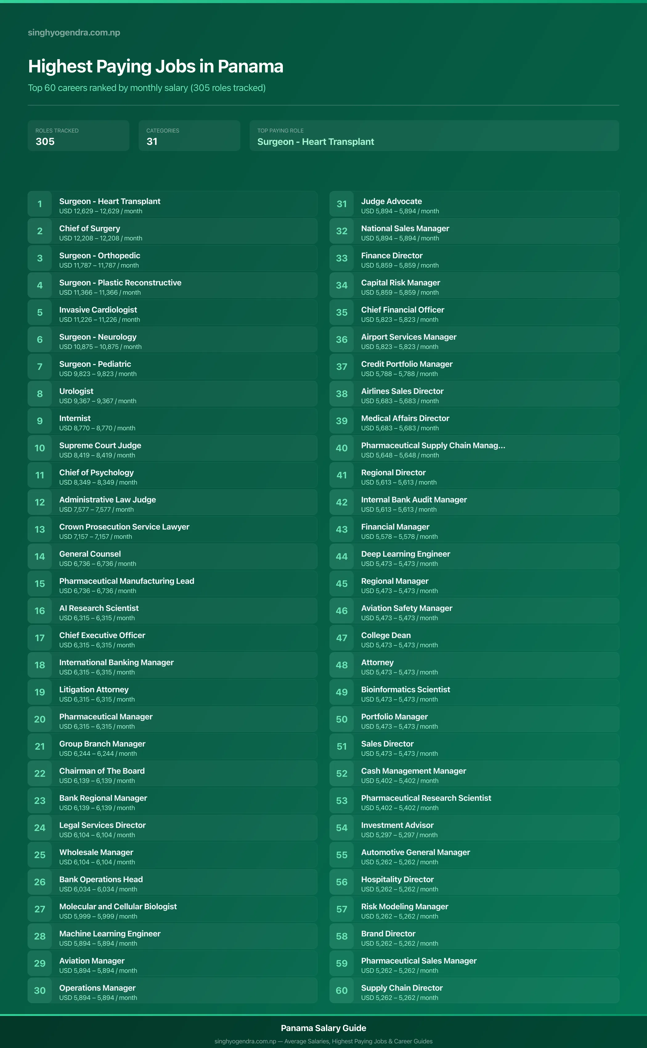 Top 60 highest paying jobs and salary data for Panama Highest paying jobs in Panama — salary poster with the top 60 highest paying careers | SalaryPedia by Singh Yogendra