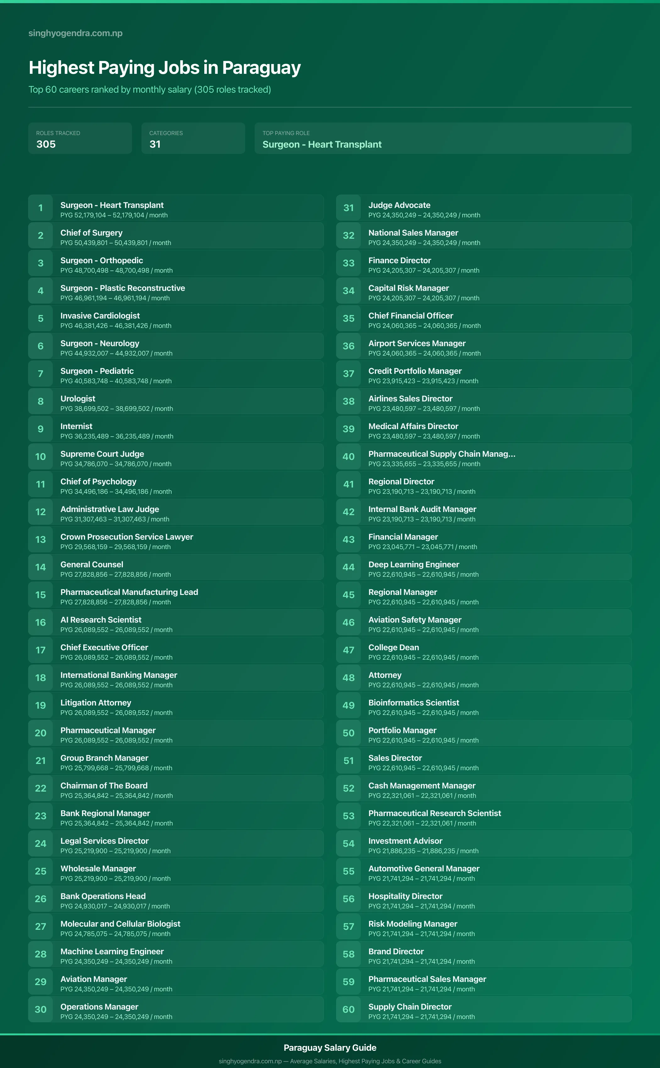 Highest paying jobs in Paraguay — salary poster with the top 60 highest paying careers | SalaryPedia by Singh Yogendra