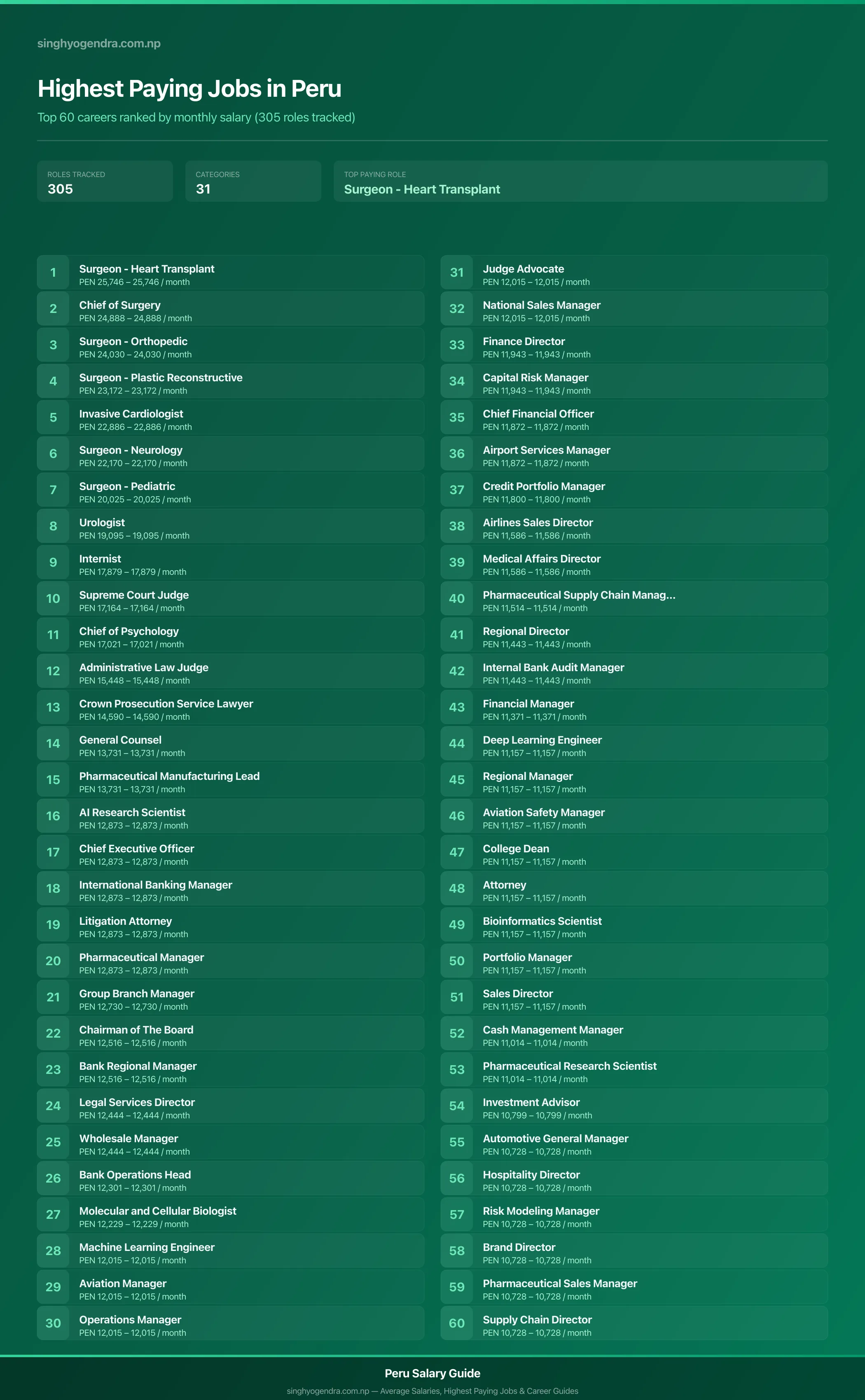 Top 60 highest paying jobs and salary data for Peru Highest paying jobs in Peru — salary poster with the top 60 highest paying careers | SalaryPedia by Singh Yogendra