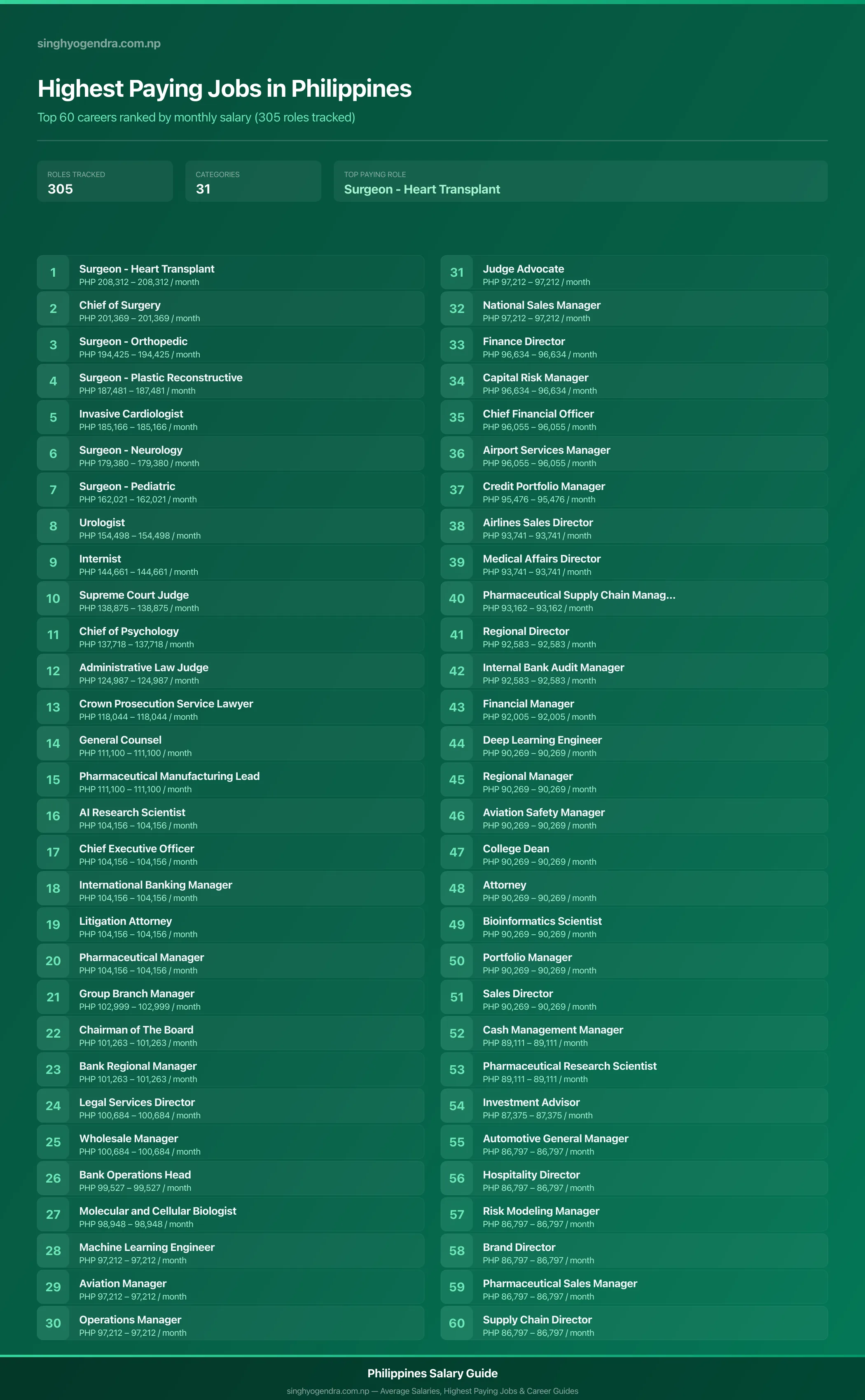 Top 60 highest paying jobs and salary data for Philippines Highest paying jobs in Philippines — salary poster with the top 60 highest paying careers | SalaryPedia by Singh Yogendra