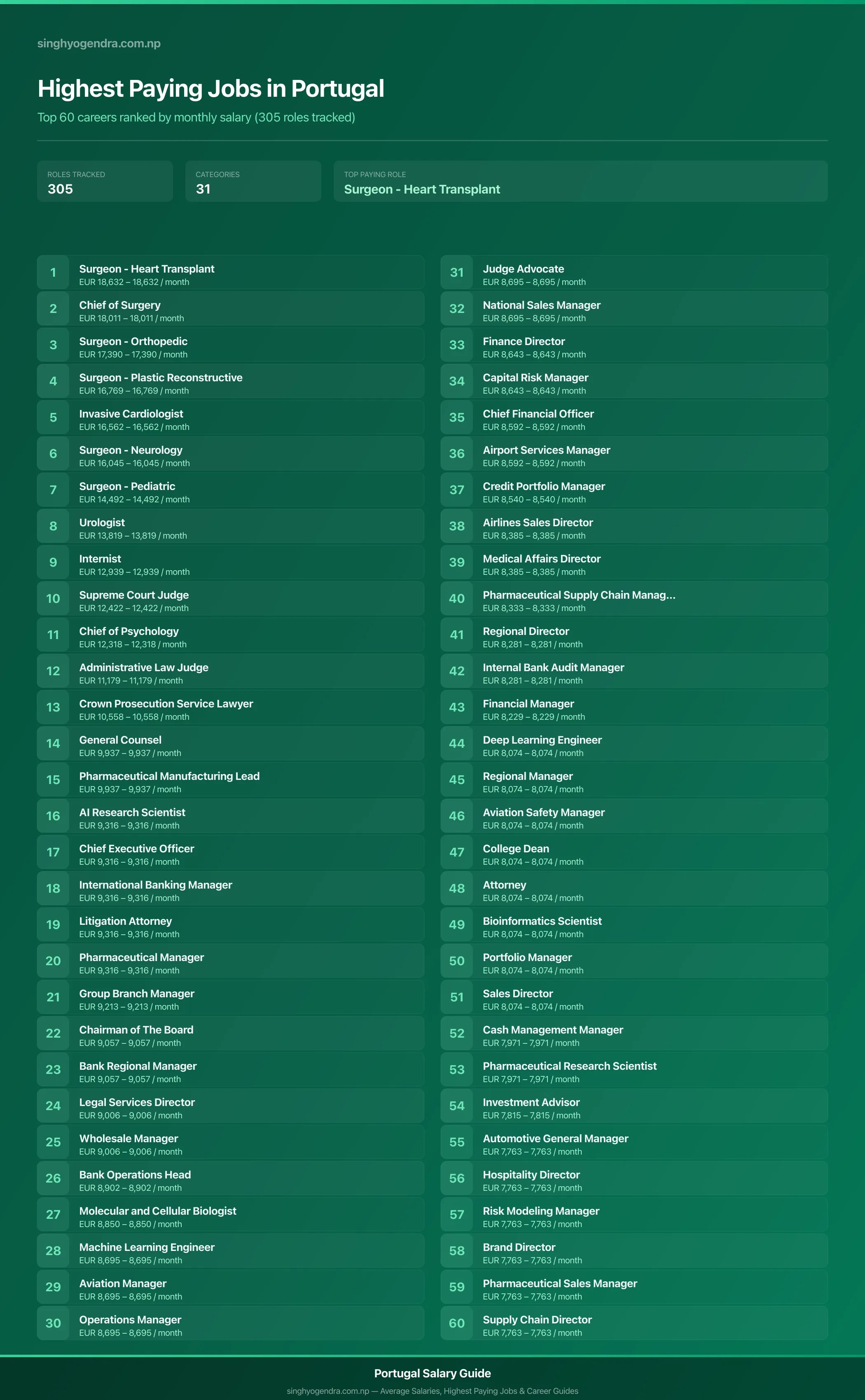 Top 60 highest paying jobs and salary data for Portugal Highest paying jobs in Portugal — salary poster with the top 60 highest paying careers | SalaryPedia by Singh Yogendra