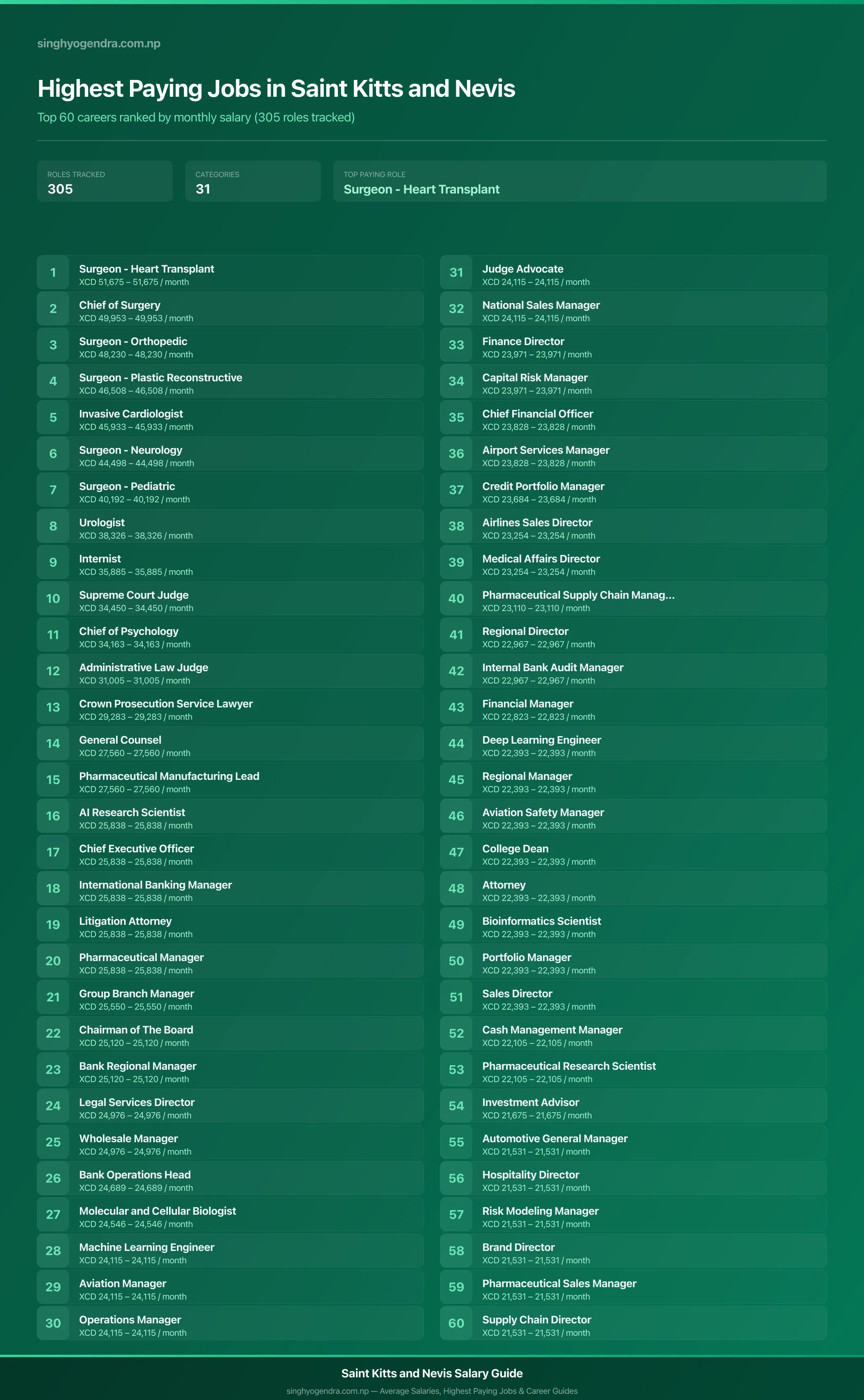 Top 60 highest paying jobs and salary data for Saint Kitts and Nevis Highest paying jobs in Saint Kitts and Nevis — salary poster with the top 60 highest paying careers | SalaryPedia by Singh Yogendra