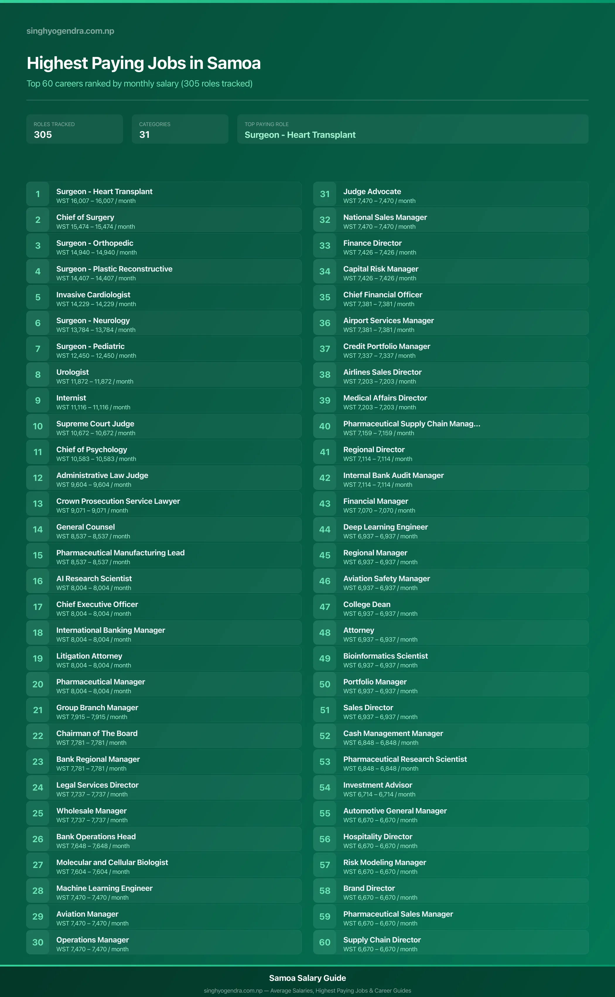 Top 60 highest paying jobs and salary data for Samoa Highest paying jobs in Samoa — salary poster with the top 60 highest paying careers | SalaryPedia by Singh Yogendra