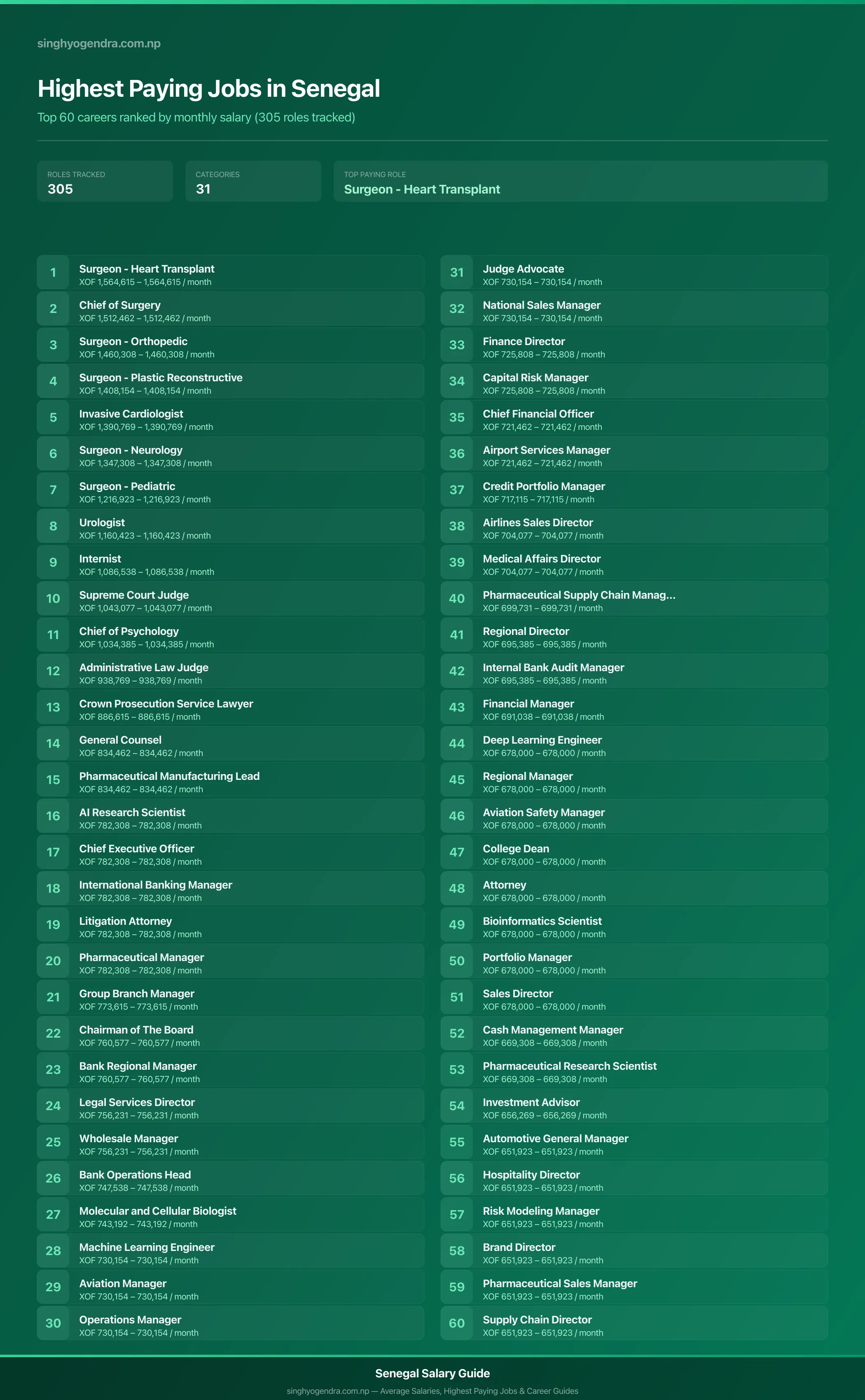 Top 60 highest paying jobs and salary data for Senegal Highest paying jobs in Senegal — salary poster with the top 60 highest paying careers | SalaryPedia by Singh Yogendra