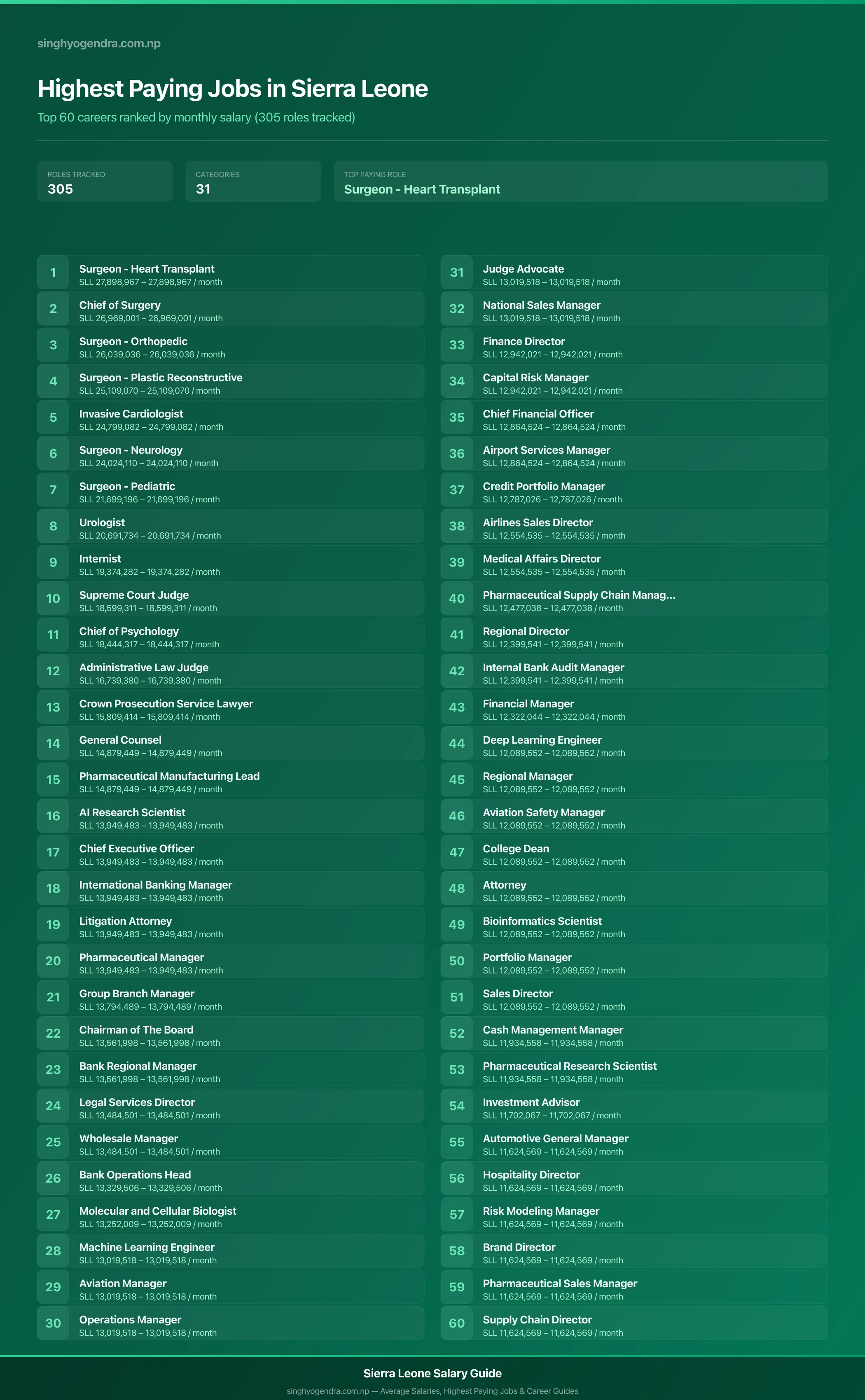 Highest paying jobs in Sierra Leone — salary poster with the top 60 highest paying careers | SalaryPedia by Singh Yogendra
