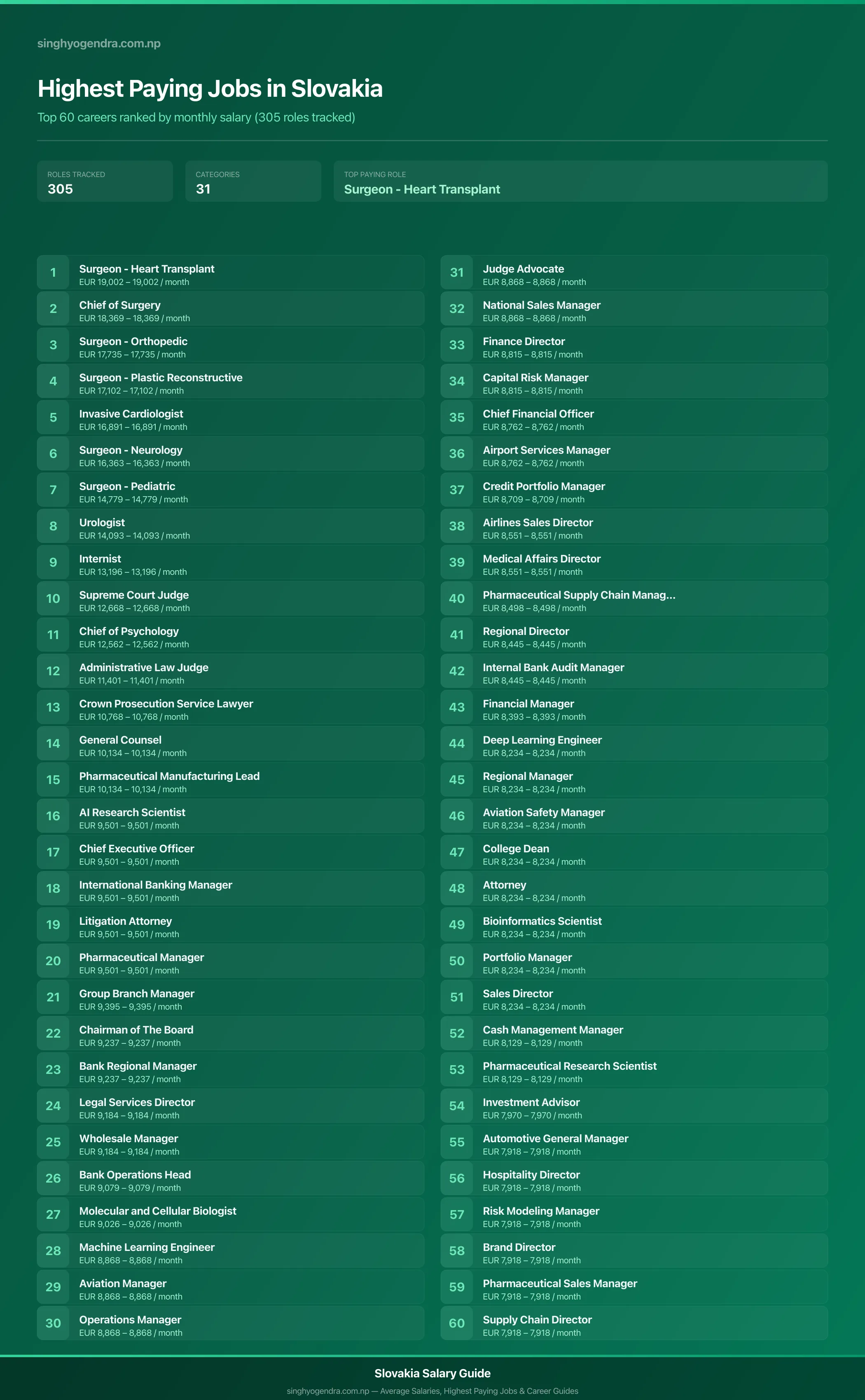 Highest paying jobs in Slovakia — salary poster with the top 60 highest paying careers | SalaryPedia by Singh Yogendra