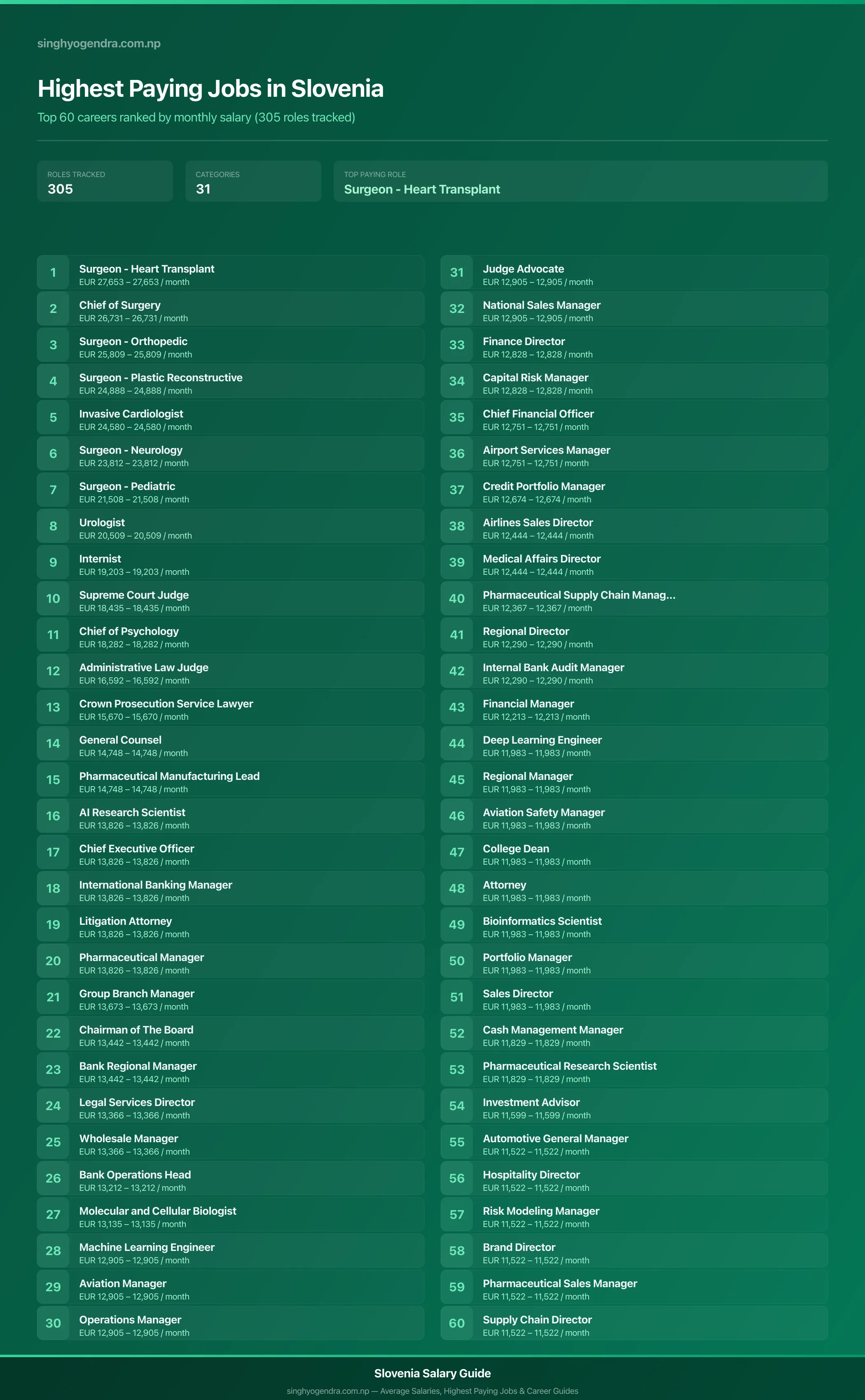 Highest paying jobs in Slovenia — salary poster with the top 60 highest paying careers | SalaryPedia by Singh Yogendra