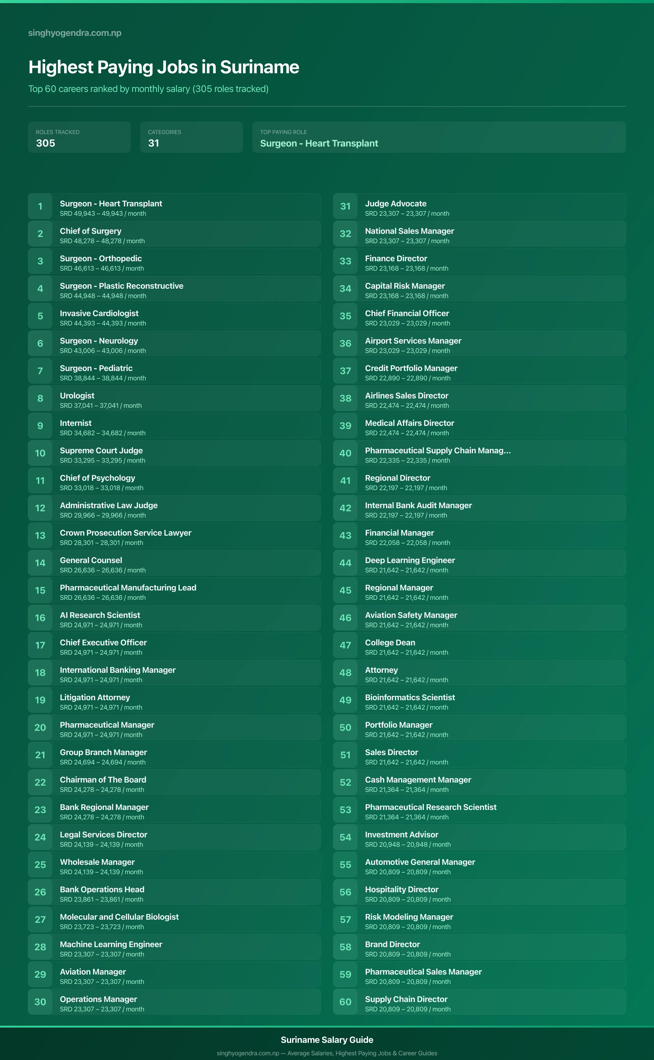 Highest paying jobs in Suriname — salary poster with the top 60 highest paying careers | SalaryPedia by Singh Yogendra