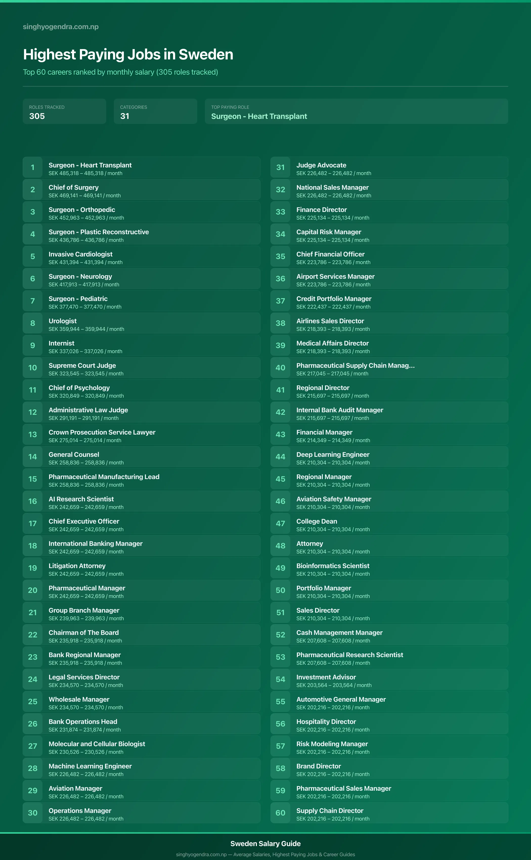 Highest paying jobs in Sweden — salary poster with the top 60 highest paying careers | SalaryPedia by Singh Yogendra