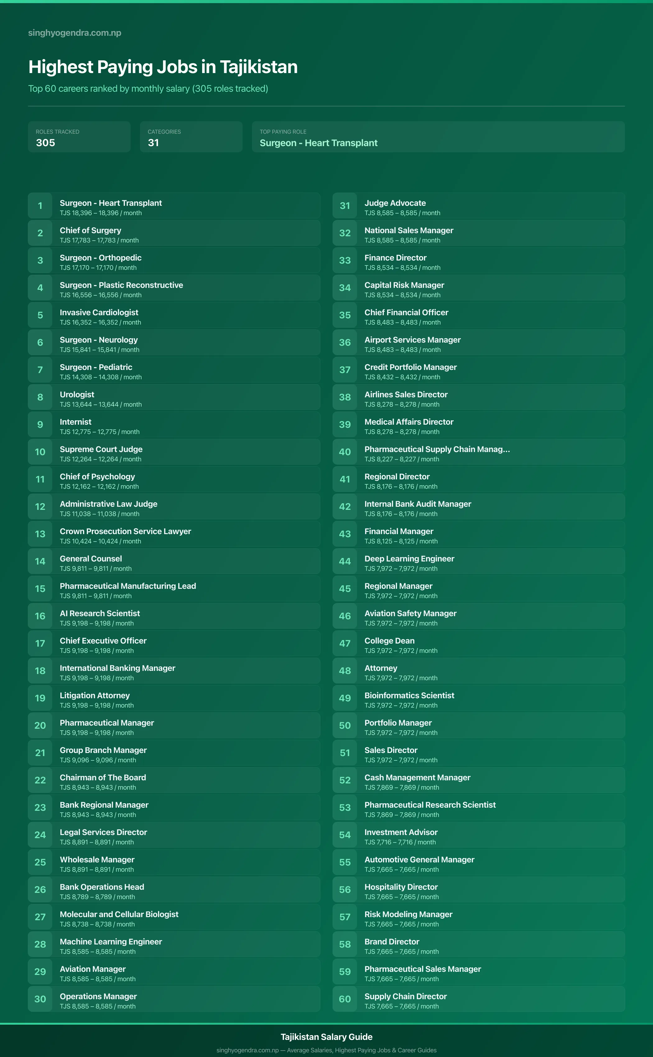 Highest paying jobs in Tajikistan — salary poster with the top 60 highest paying careers | SalaryPedia by Singh Yogendra