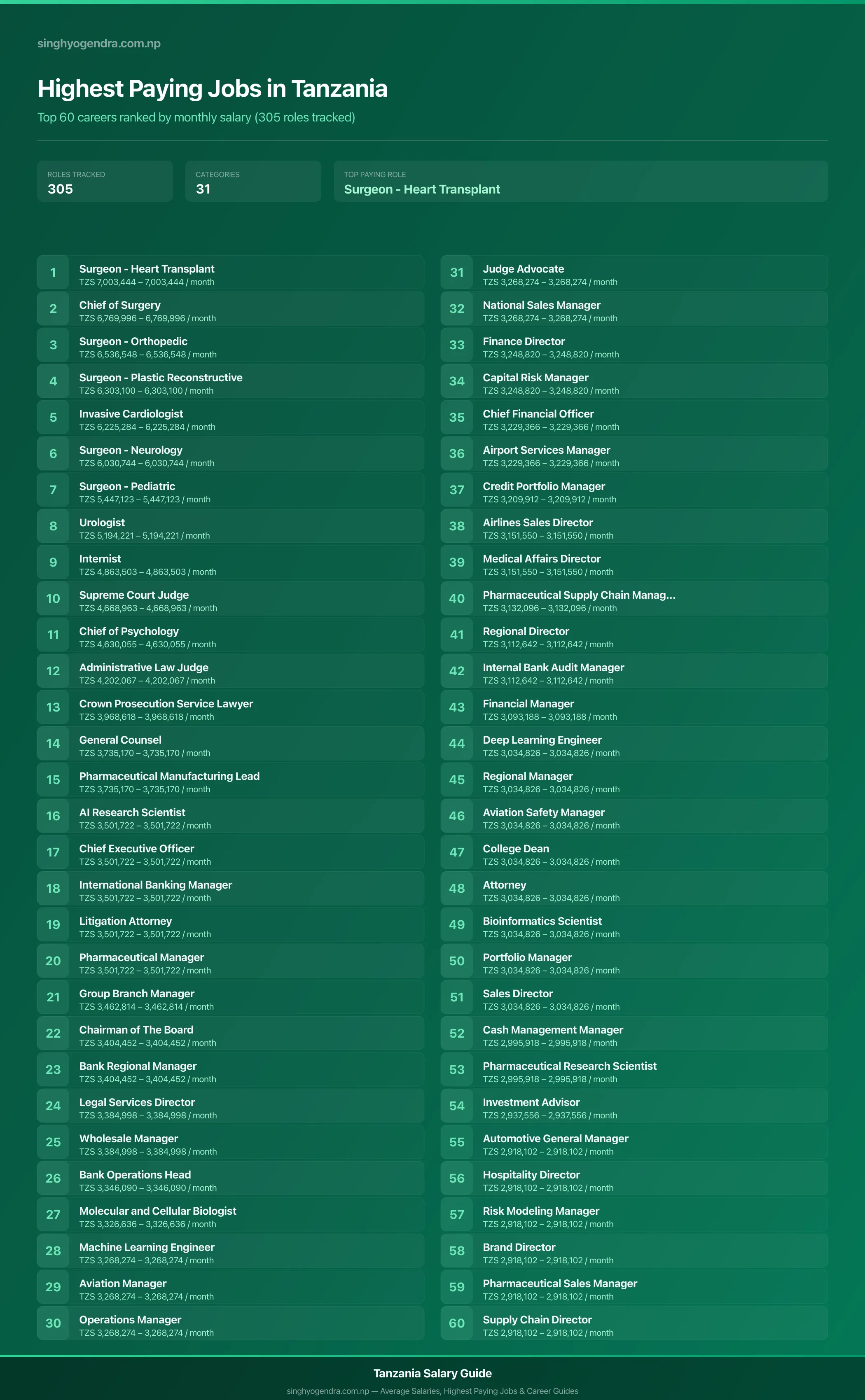 Highest paying jobs in Tanzania — salary poster with the top 60 highest paying careers | SalaryPedia by Singh Yogendra