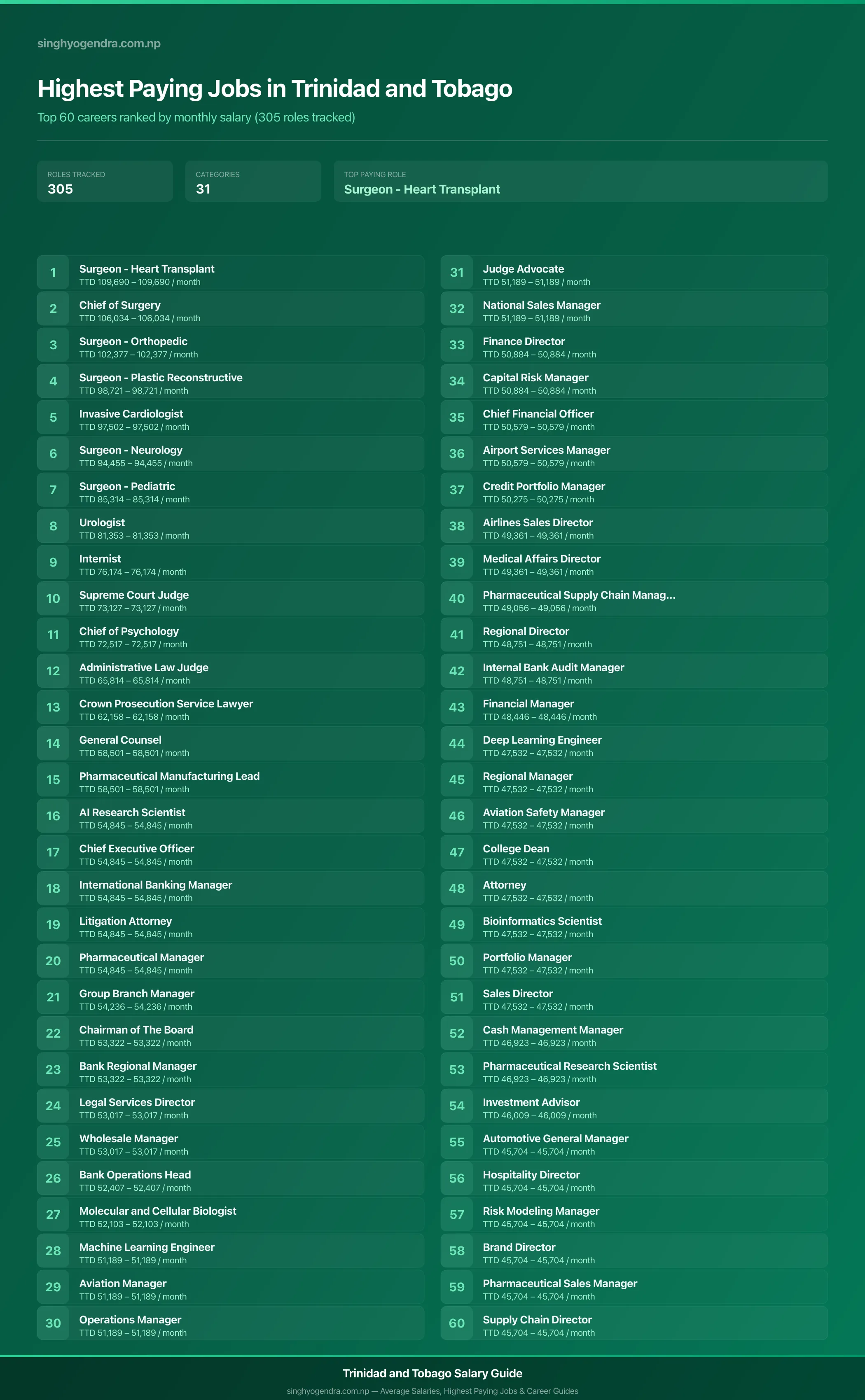 Top 60 highest paying jobs and salary data for Trinidad and Tobago Highest paying jobs in Trinidad and Tobago — salary poster with the top 60 highest paying careers | SalaryPedia by Singh Yogendra
