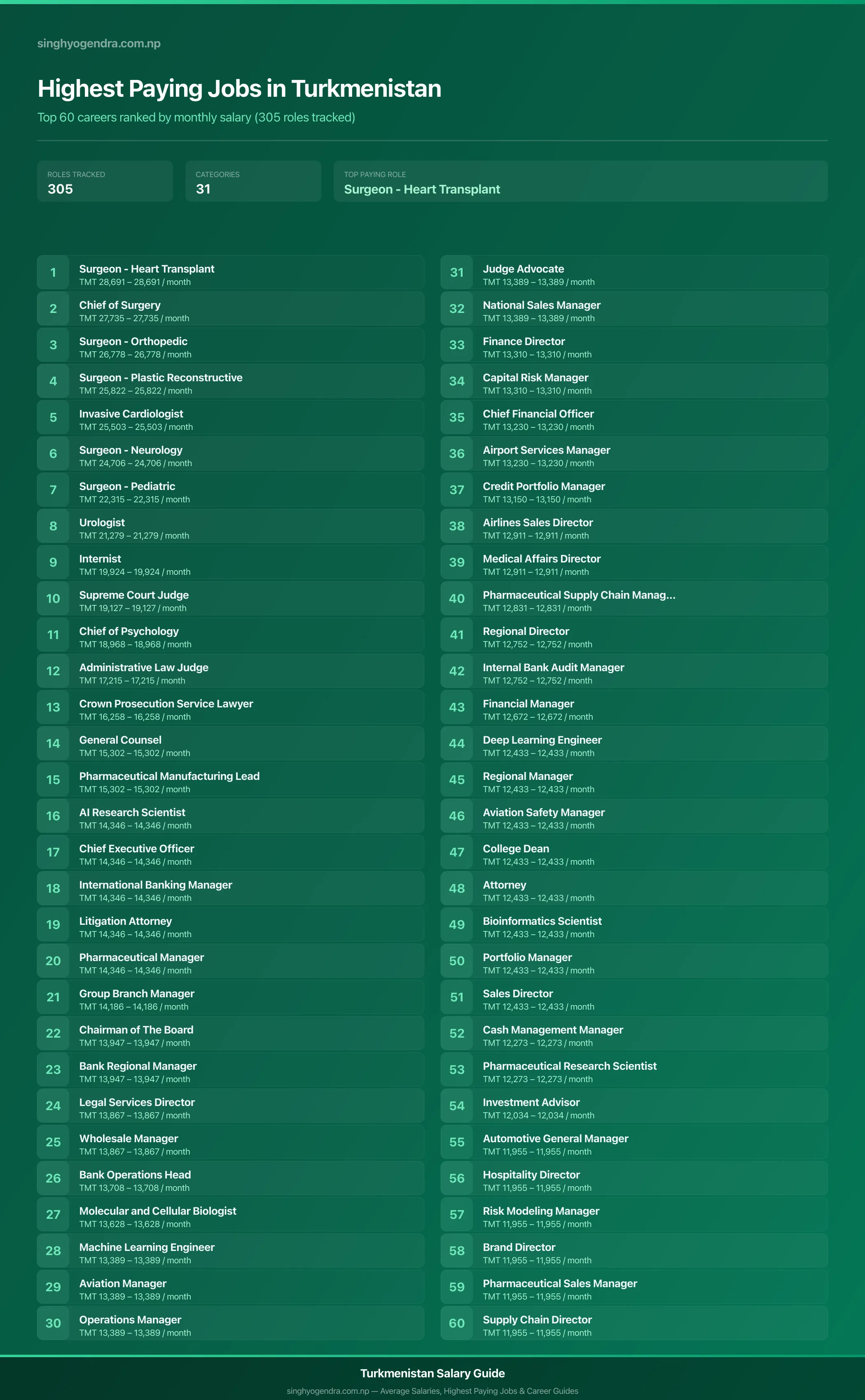 Highest paying jobs in Turkmenistan — salary poster with the top 60 highest paying careers | SalaryPedia by Singh Yogendra